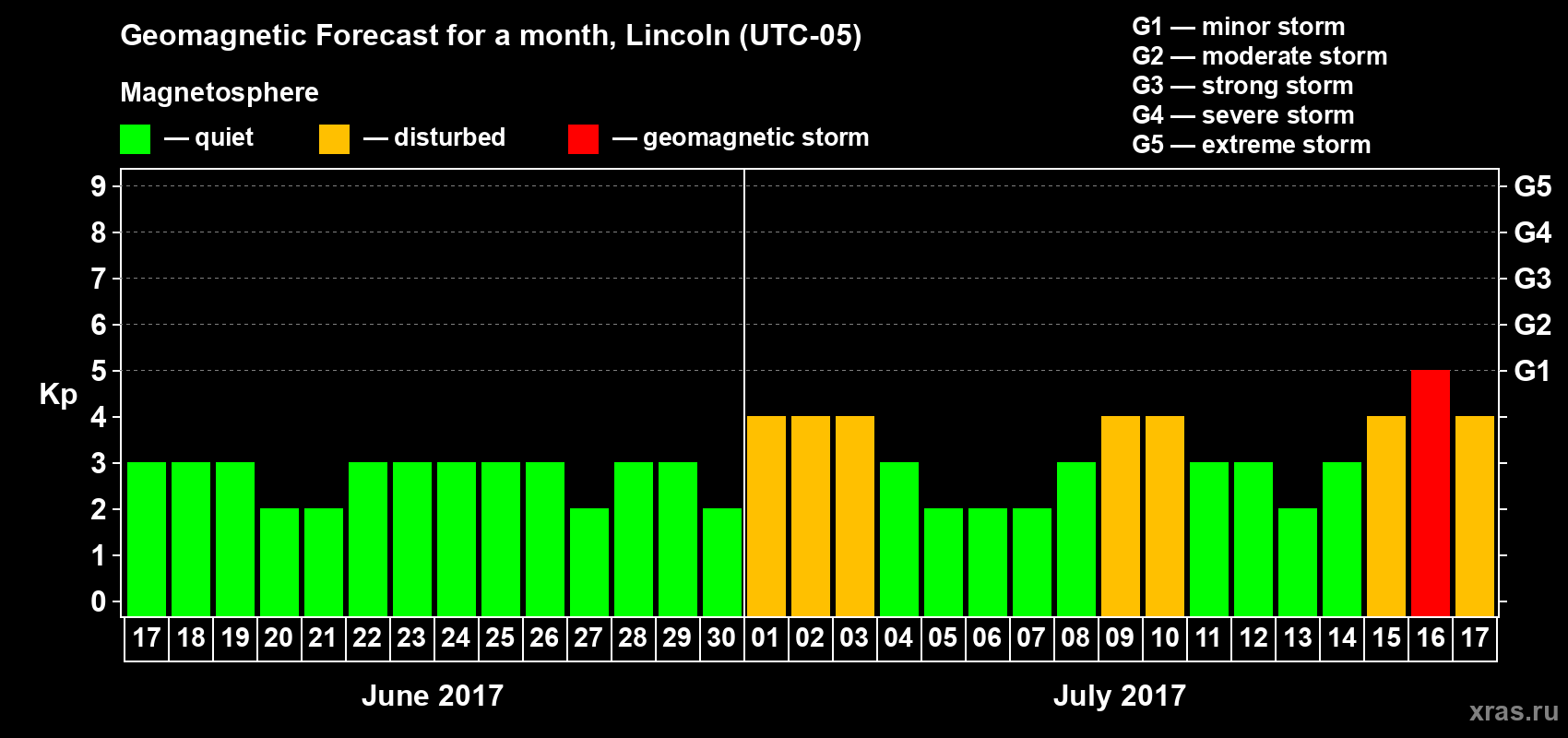 Forecast of the daily maximal value of geomagnetic index Kp for <b>1 month</b> (31 days) <b>from Jun 17, 2017 to Jul 17, 2017</b>
