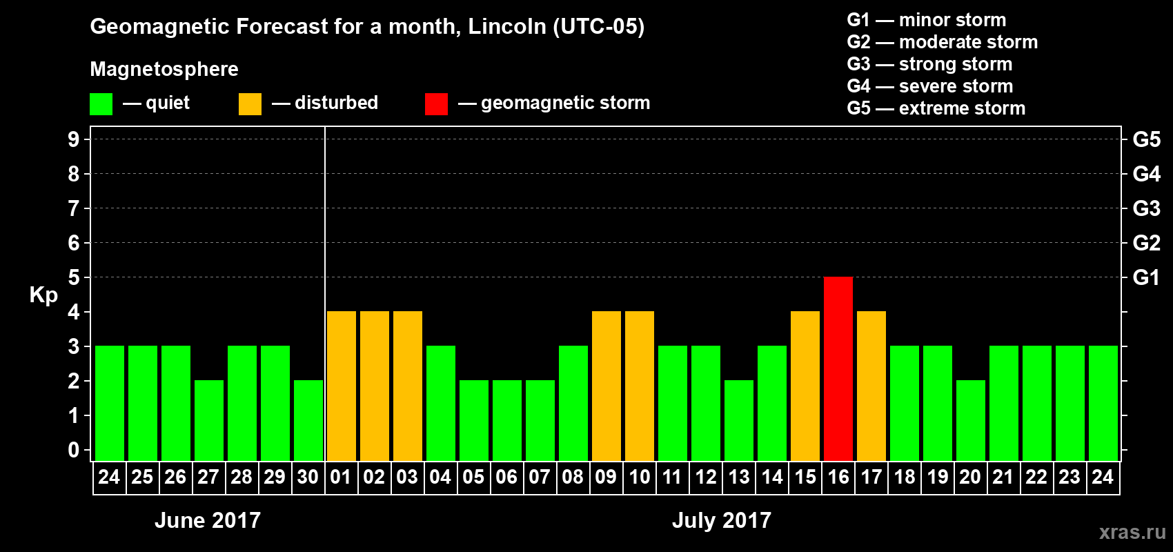 Forecast of the daily maximal value of geomagnetic index Kp for <b>1 month</b> (31 days) <b>from Jun 24, 2017 to Jul 24, 2017</b>