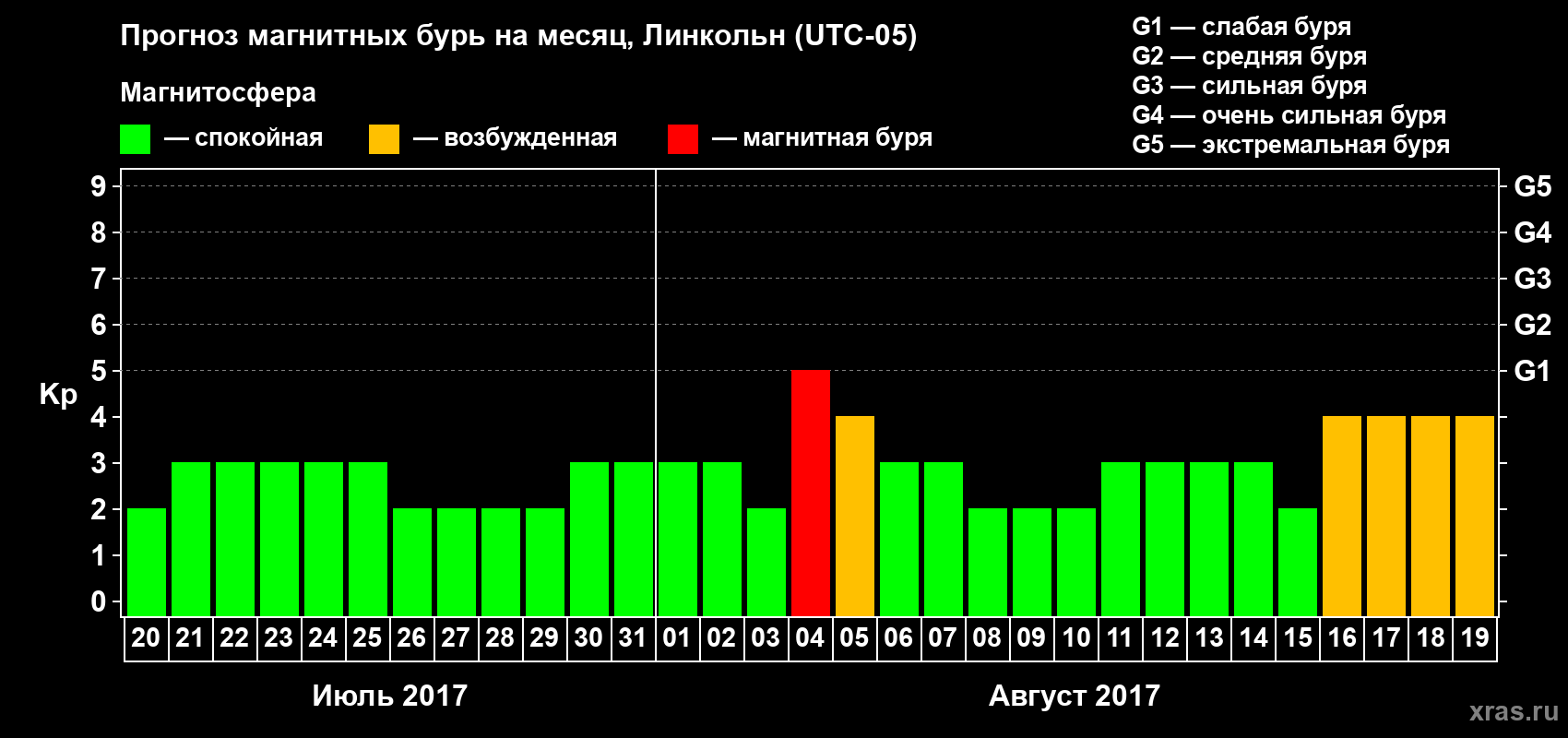 Прогноз максимального суточного геомагнитного индекса Kp на <b>1 месяц</b> (31 день) <b>с 20 июля по 19 августа 2017 г</b>