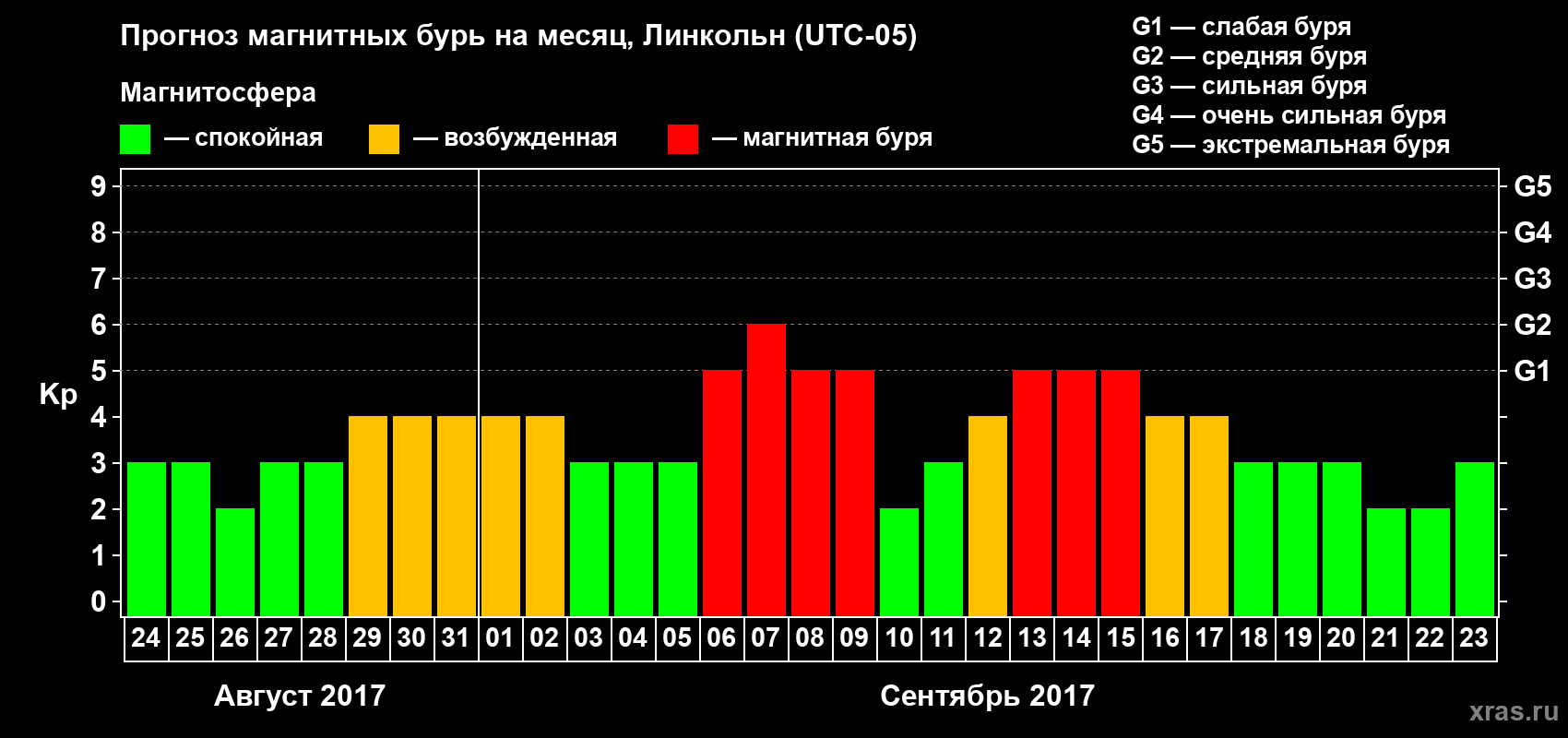 Прогноз максимального суточного геомагнитного индекса Kp на <b>1 месяц</b> (31 день) <b>с 24 августа по 23 сентября 2017 г</b>