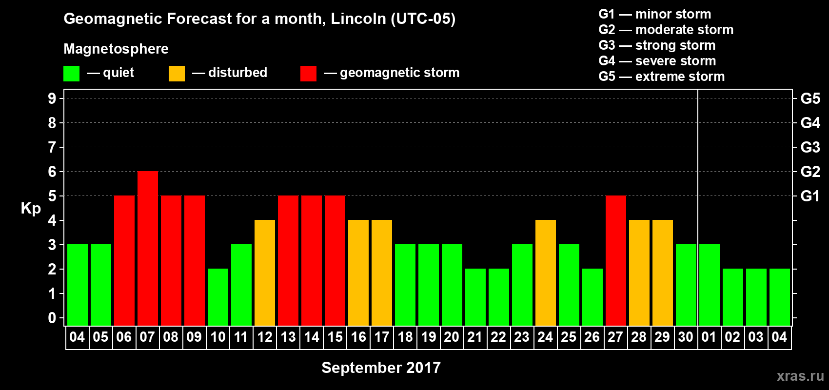 Forecast of the daily maximal value of geomagnetic index Kp for <b>1 month</b> (31 days) <b>from Sep 04, 2017 to Oct 04, 2017</b>