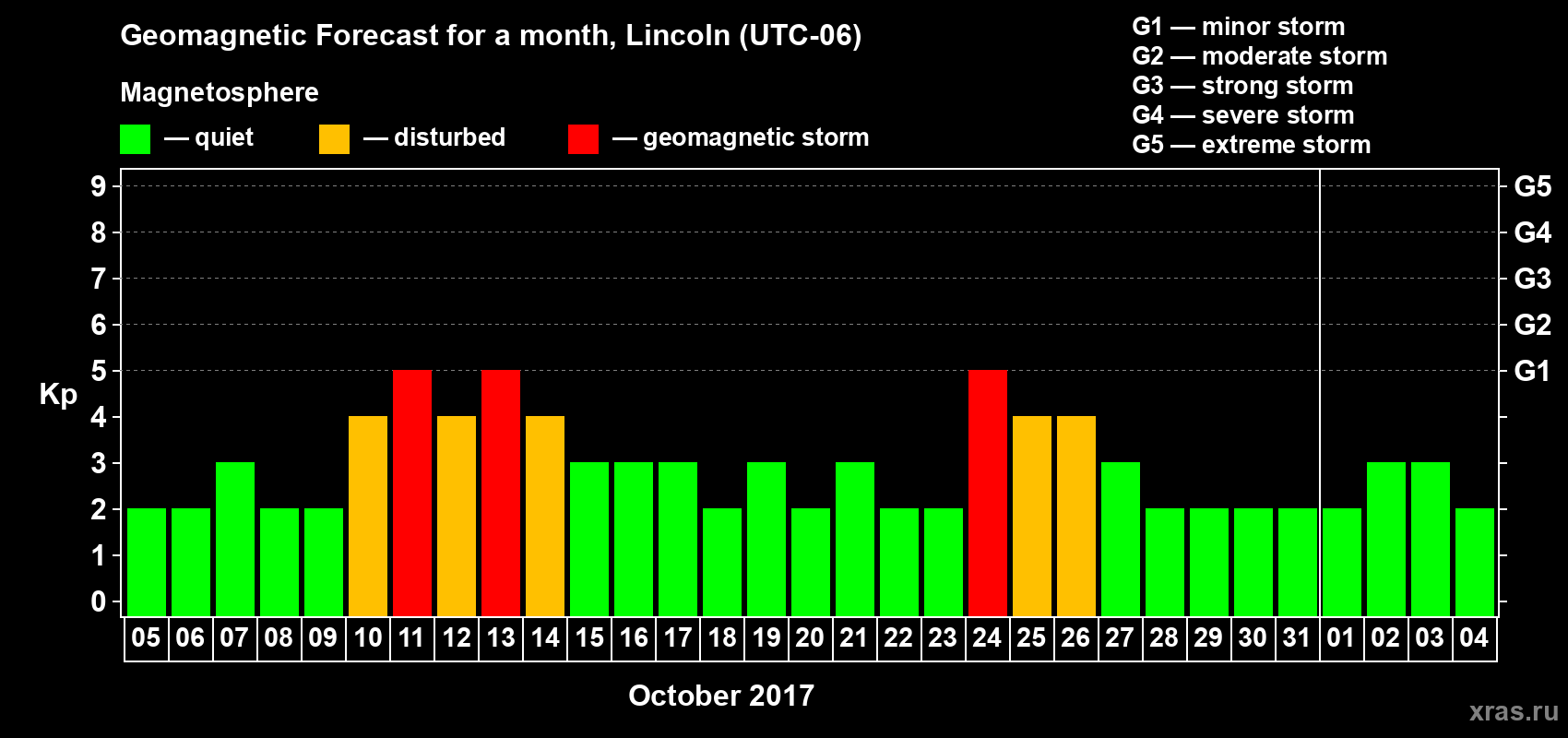 Forecast of the daily maximal value of geomagnetic index Kp for <b>1 month</b> (31 days) <b>from Oct 05, 2017 to Nov 04, 2017</b>