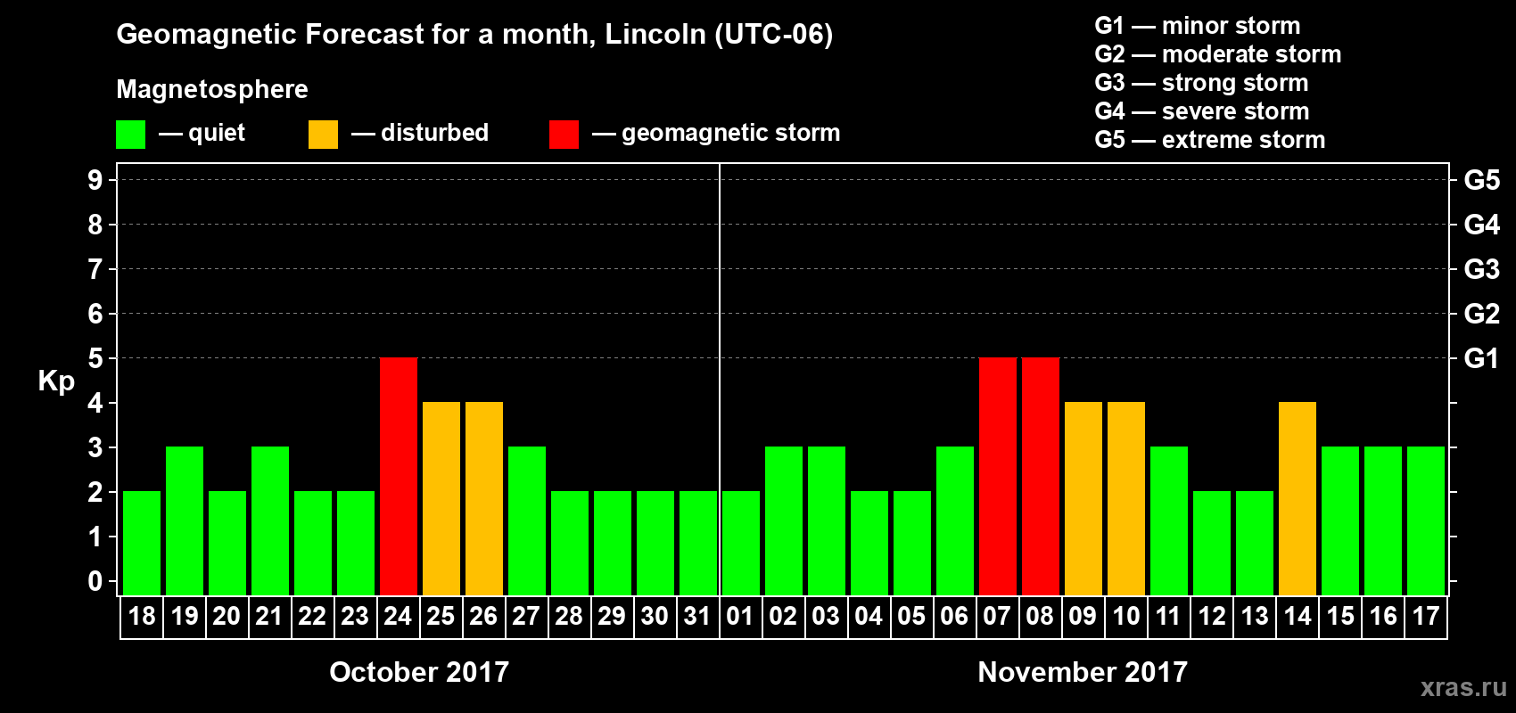 Forecast of the daily maximal value of geomagnetic index Kp for <b>1 month</b> (31 days) <b>from Oct 18, 2017 to Nov 17, 2017</b>