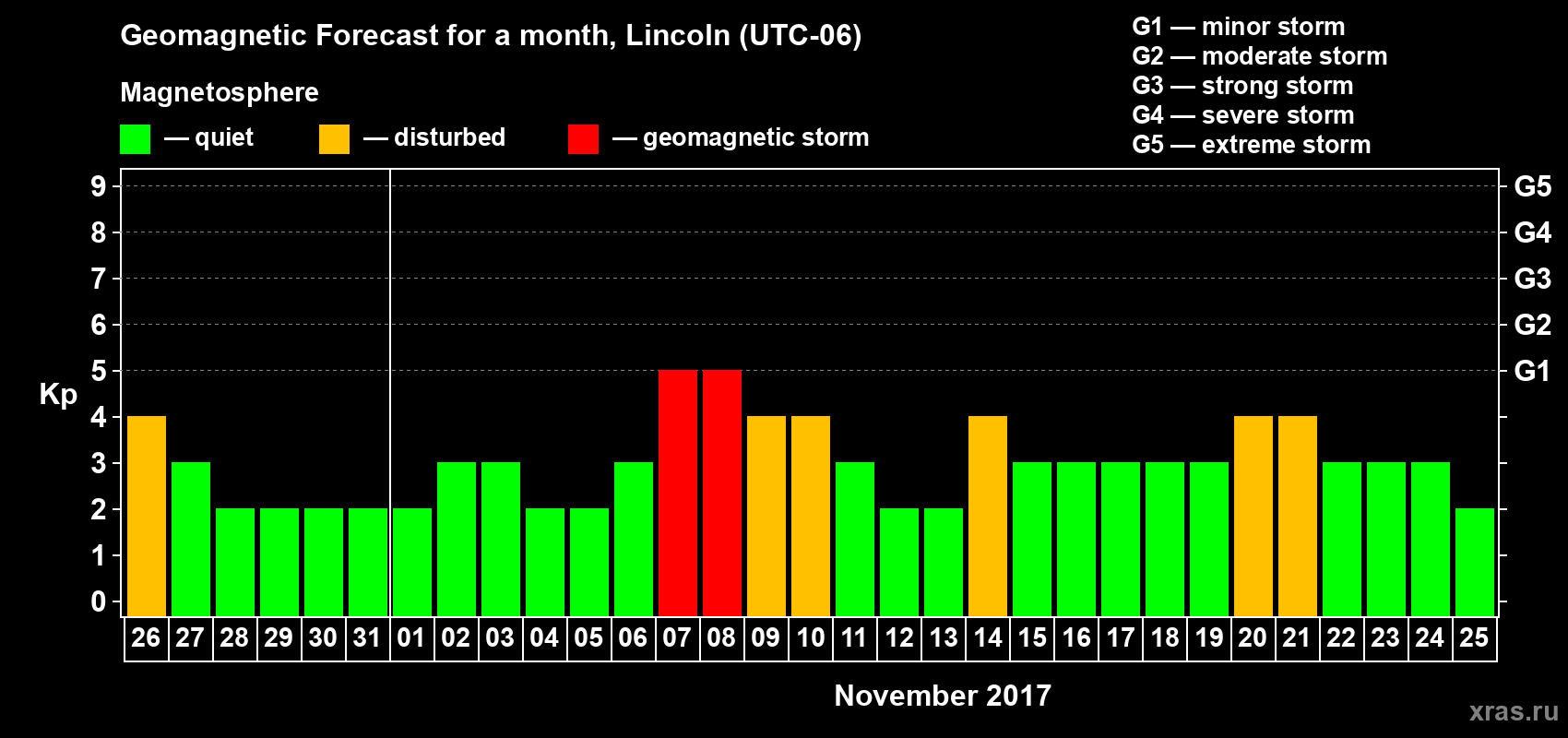 Forecast of the daily maximal value of geomagnetic index Kp for <b>1 month</b> (31 days) <b>from Oct 26, 2017 to Nov 25, 2017</b>
