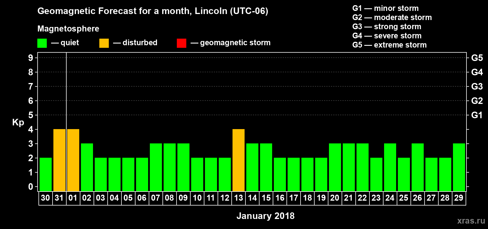 Forecast of the daily maximal value of geomagnetic index Kp for <b>1 month</b> (31 days) <b>from Dec 30, 2017 to Jan 29, 2018</b>