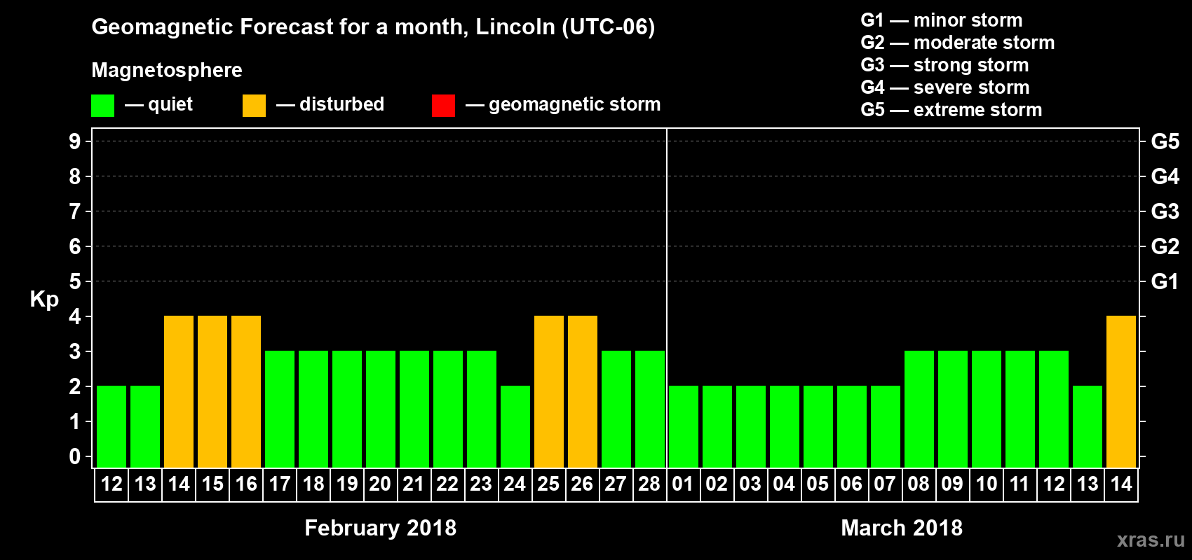 Forecast of the daily maximal value of geomagnetic index Kp for <b>1 month</b> (31 days) <b>from Feb 12, 2018 to Mar 14, 2018</b>