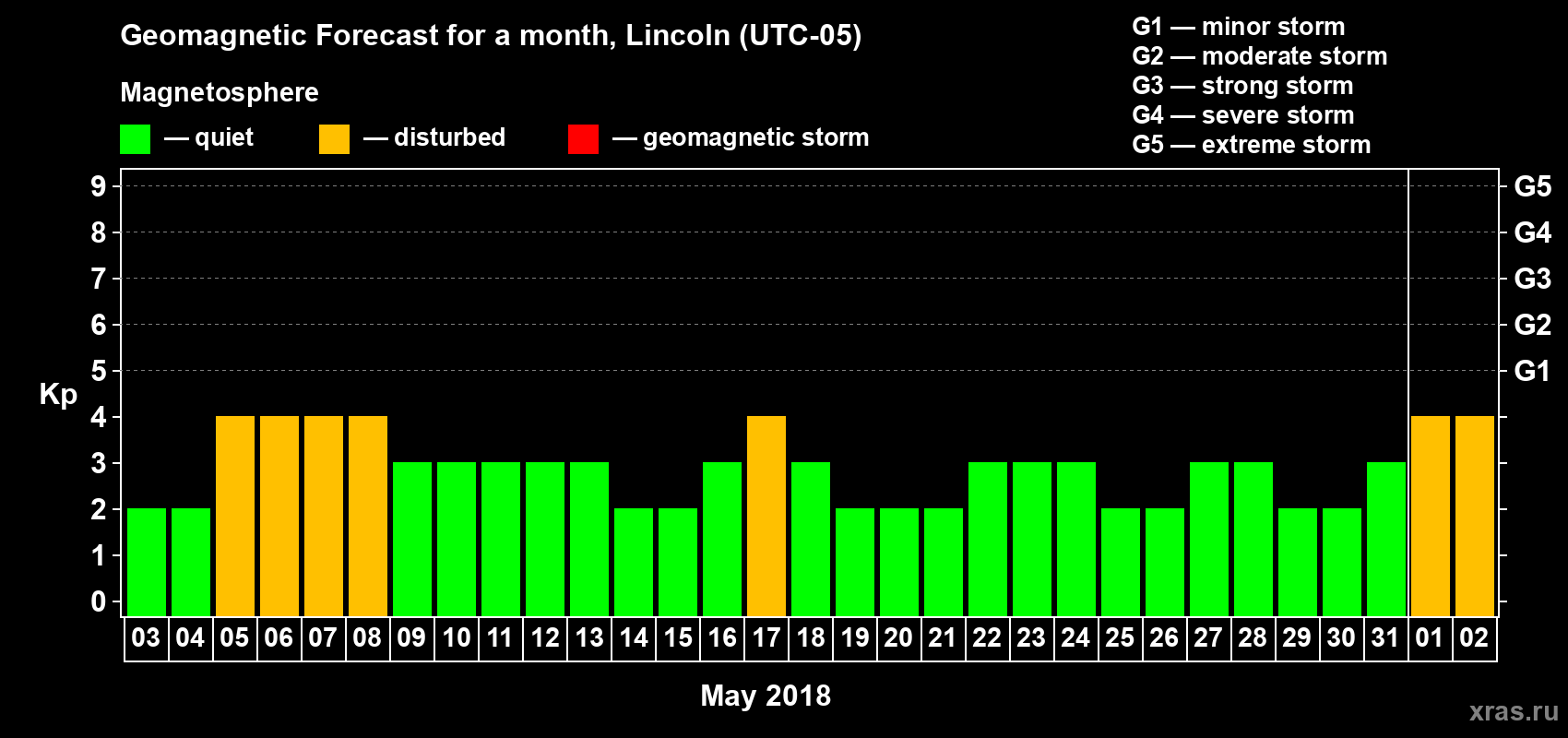 Forecast of the daily maximal value of geomagnetic index Kp for <b>1 month</b> (31 days) <b>from May 03, 2018 to Jun 02, 2018</b>