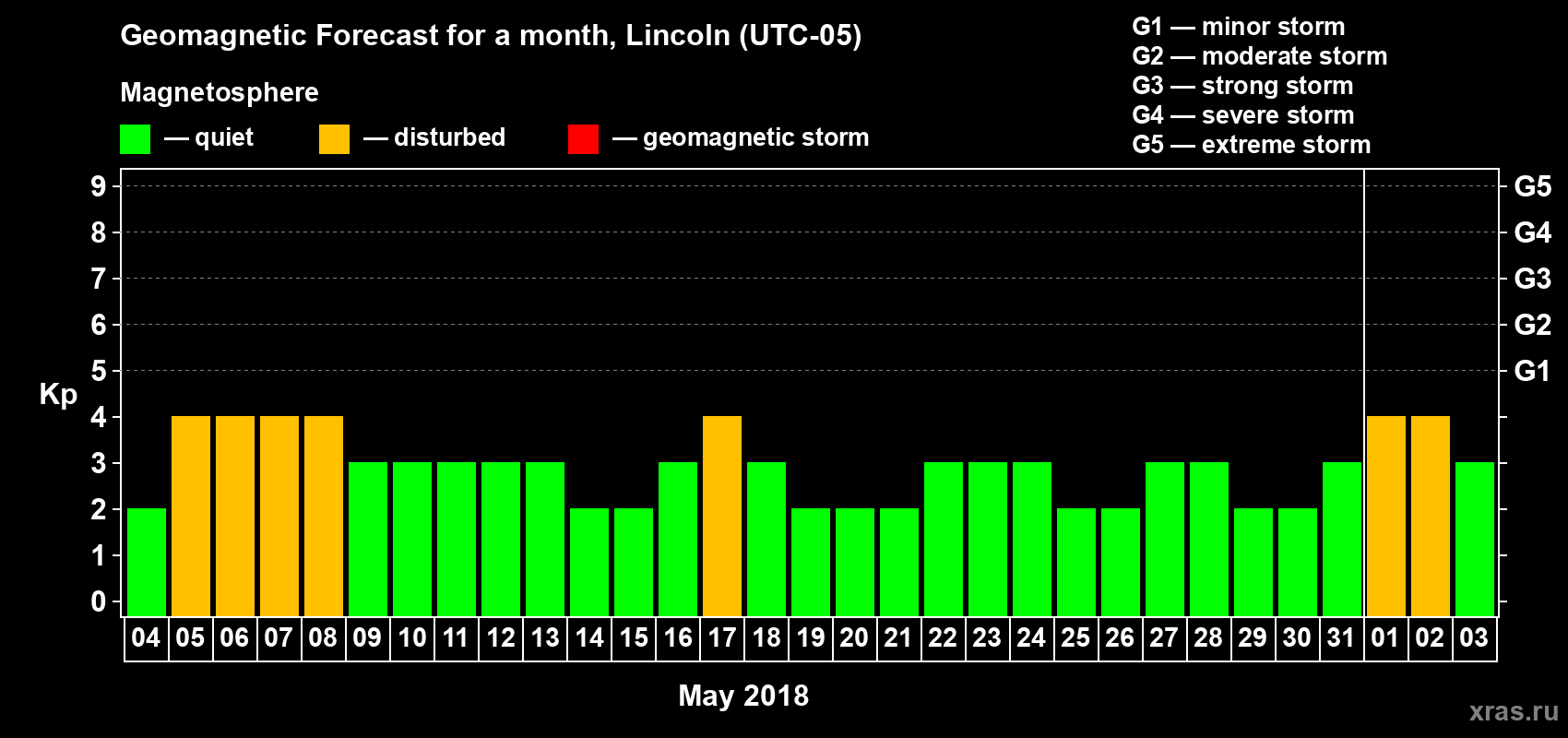 Forecast of the daily maximal value of geomagnetic index Kp for <b>1 month</b> (31 days) <b>from May 04, 2018 to Jun 03, 2018</b>