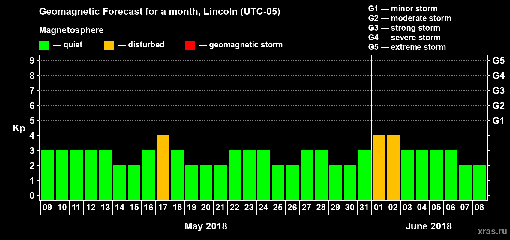 Forecast of the daily maximal value of geomagnetic index Kp for <b>1 month</b> (31 days) <b>from May 09, 2018 to Jun 08, 2018</b>