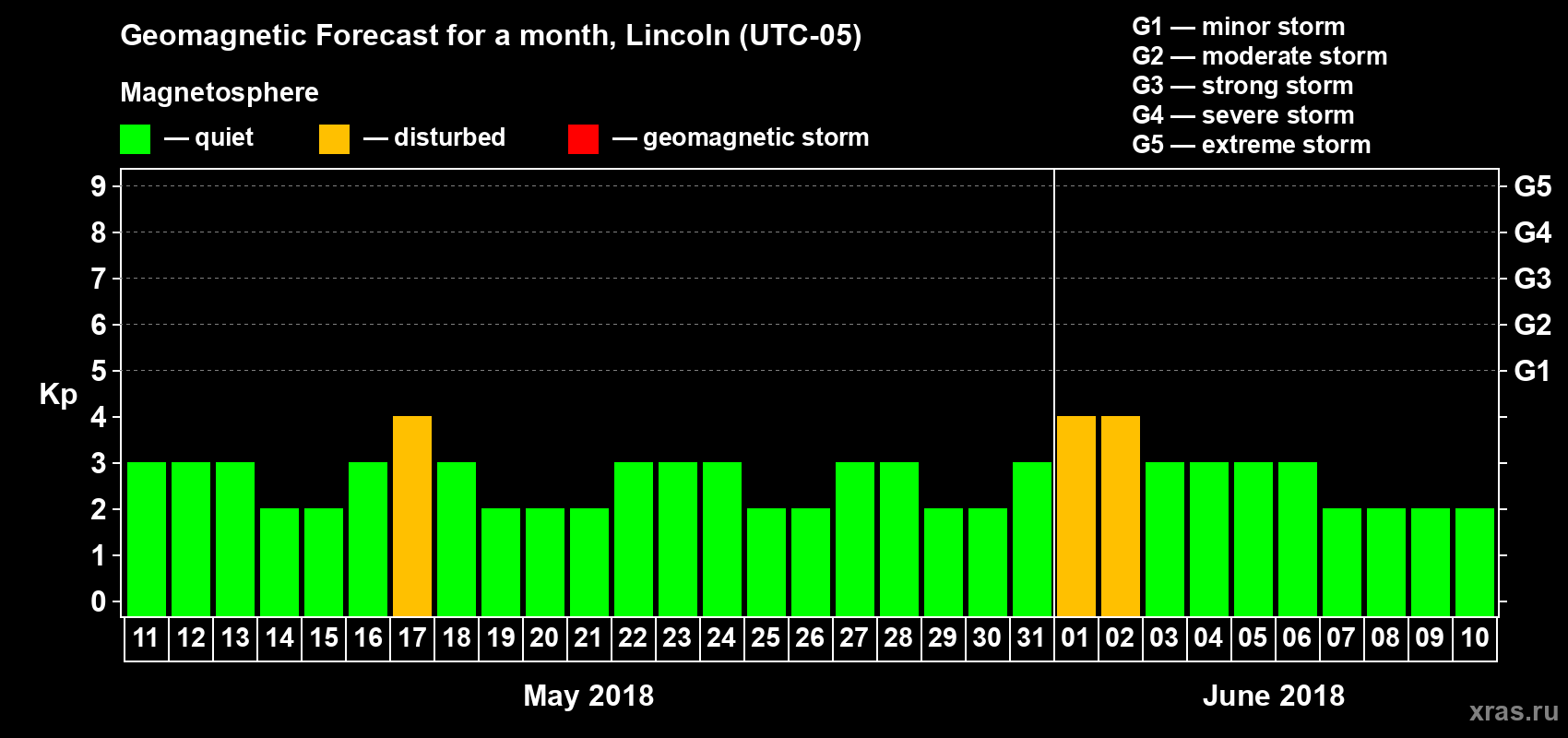 Forecast of the daily maximal value of geomagnetic index Kp for <b>1 month</b> (31 days) <b>from May 11, 2018 to Jun 10, 2018</b>