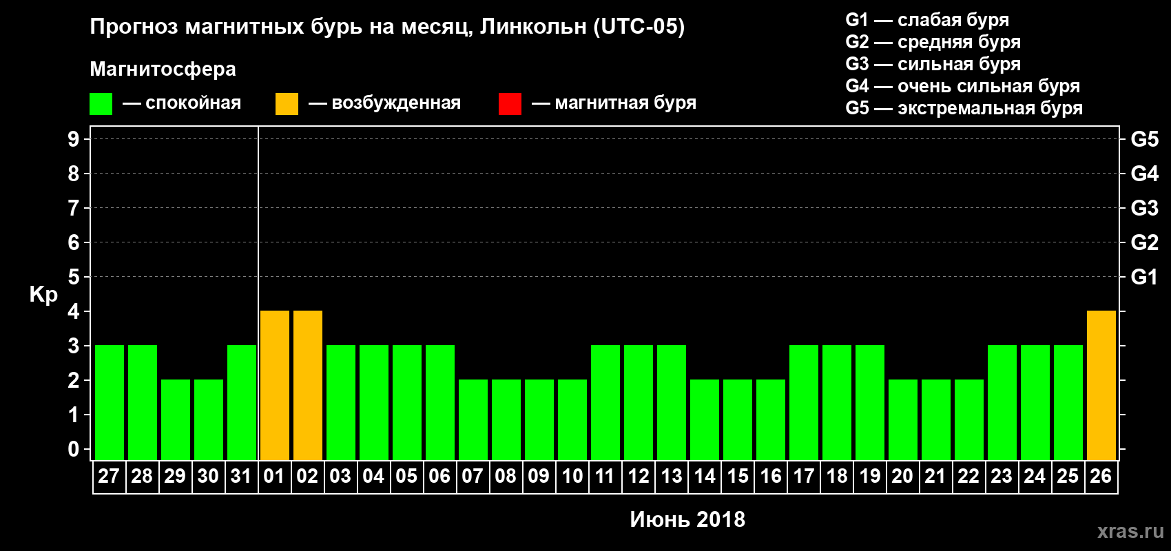 Прогноз максимального суточного геомагнитного индекса Kp на <b>1 месяц</b> (31 день) <b>с 27 мая по 26 июня 2018 г</b>