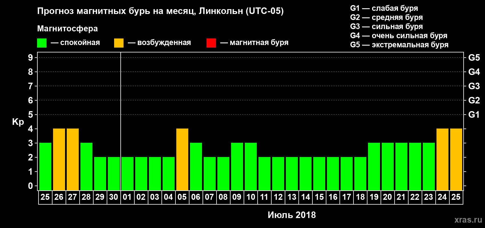 Прогноз максимального суточного геомагнитного индекса Kp на <b>1 месяц</b> (31 день) <b>с 25 июня по 25 июля 2018 г</b>