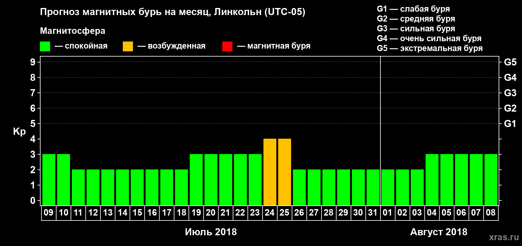 Прогноз максимального суточного геомагнитного индекса Kp на <b>1 месяц</b> (31 день) <b>с 09 июля по 08 августа 2018 г</b>