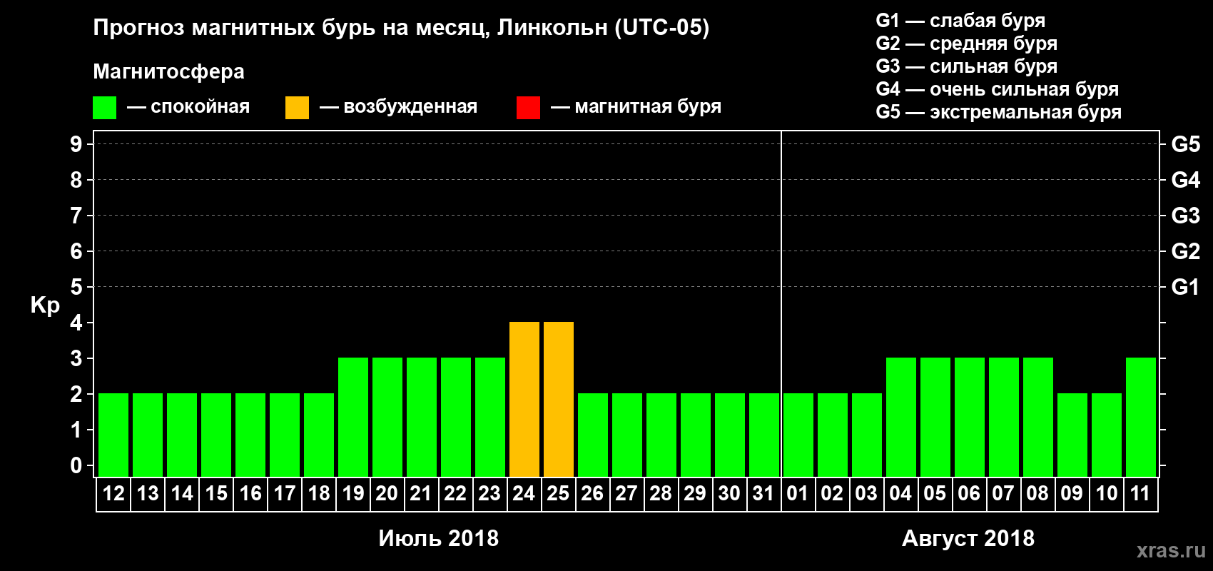 Прогноз максимального суточного геомагнитного индекса Kp на <b>1 месяц</b> (31 день) <b>с 12 июля по 11 августа 2018 г</b>