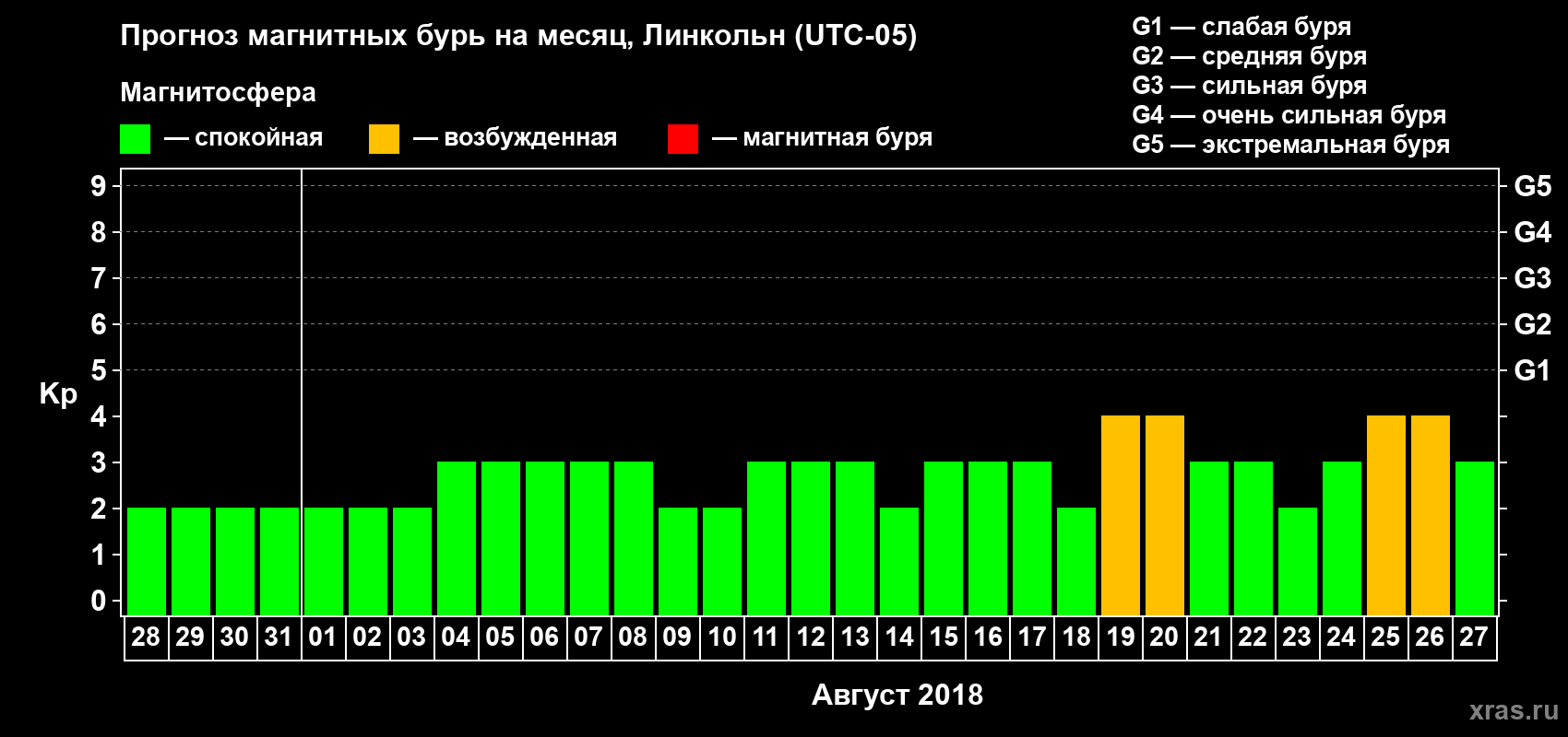 Прогноз максимального суточного геомагнитного индекса Kp на <b>1 месяц</b> (31 день) <b>с 28 июля по 27 августа 2018 г</b>
