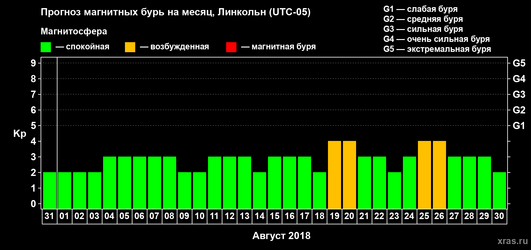 Прогноз максимального суточного геомагнитного индекса Kp на <b>1 месяц</b> (31 день) <b>с 31 июля по 30 августа 2018 г</b>