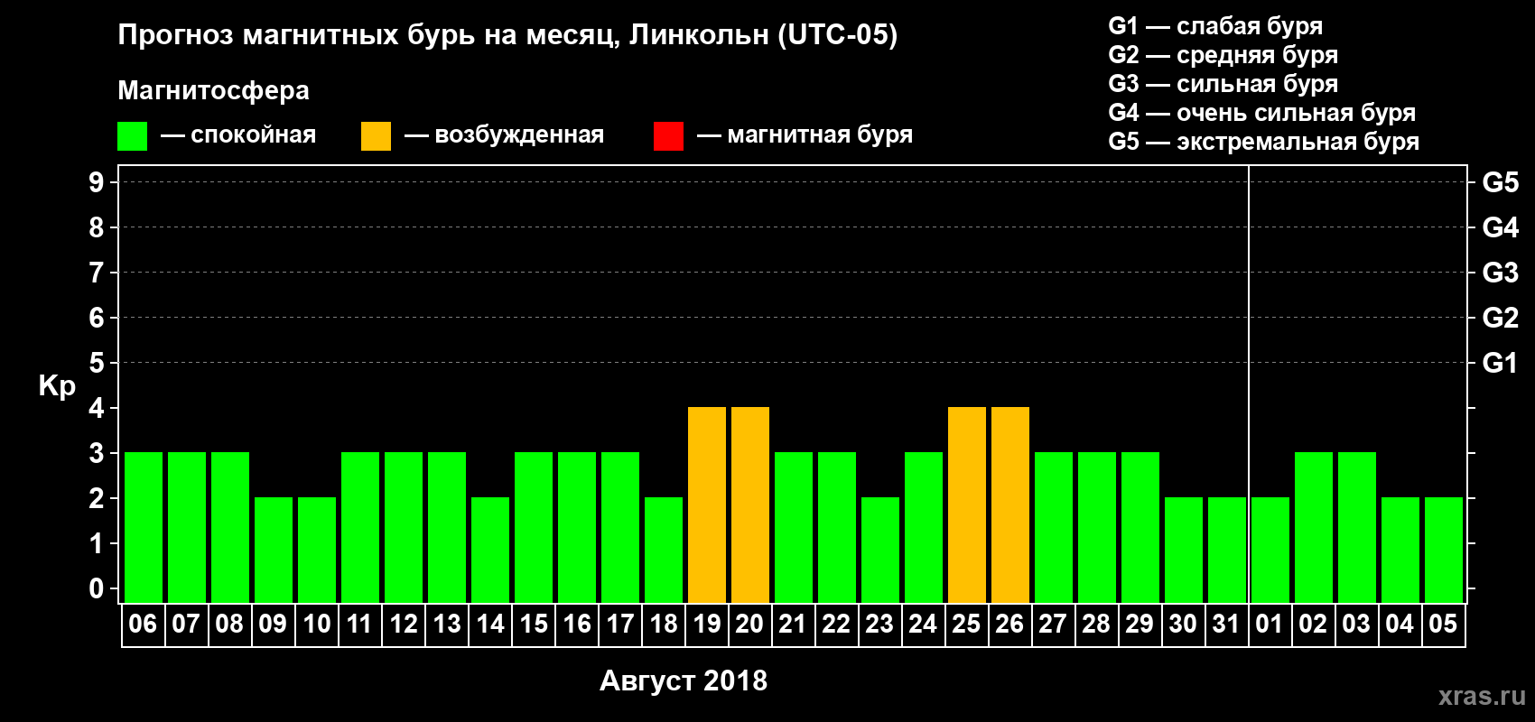 Прогноз максимального суточного геомагнитного индекса Kp на <b>1 месяц</b> (31 день) <b>с 06 августа по 05 сентября 2018 г</b>