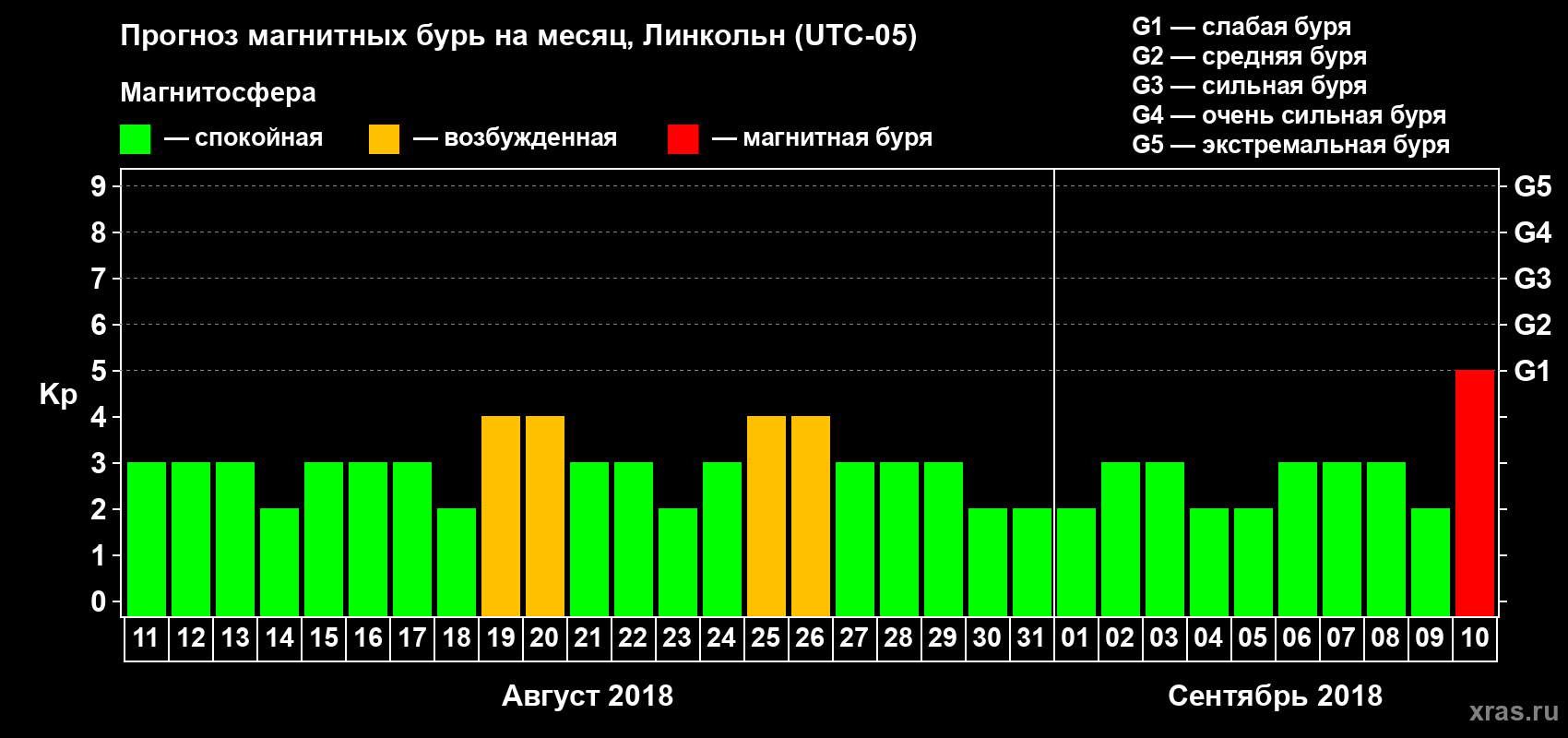 Прогноз максимального суточного геомагнитного индекса Kp на <b>1 месяц</b> (31 день) <b>с 11 августа по 10 сентября 2018 г</b>