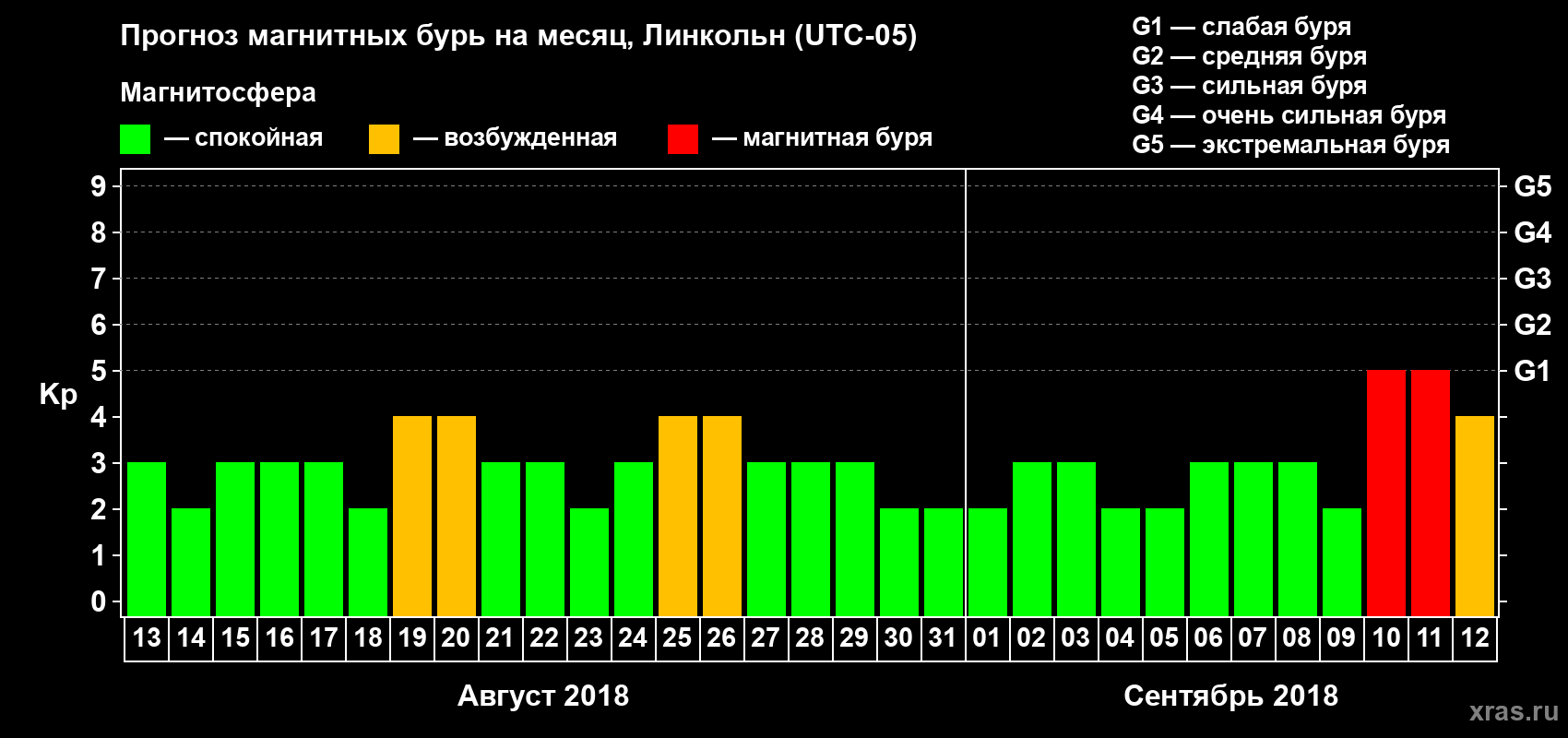 Прогноз максимального суточного геомагнитного индекса Kp на <b>1 месяц</b> (31 день) <b>с 13 августа по 12 сентября 2018 г</b>
