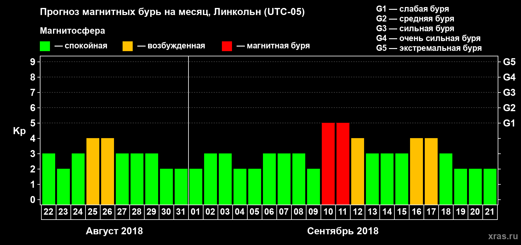 Прогноз максимального суточного геомагнитного индекса Kp на <b>1 месяц</b> (31 день) <b>с 22 августа по 21 сентября 2018 г</b>