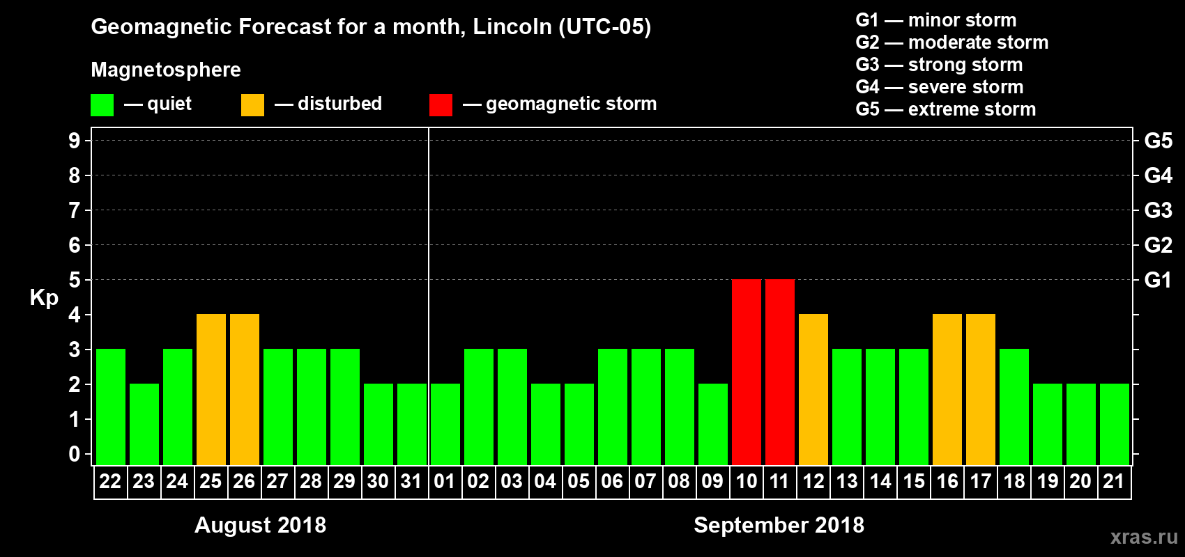 Forecast of the daily maximal value of geomagnetic index Kp for <b>1 month</b> (31 days) <b>from Aug 22, 2018 to Sep 21, 2018</b>
