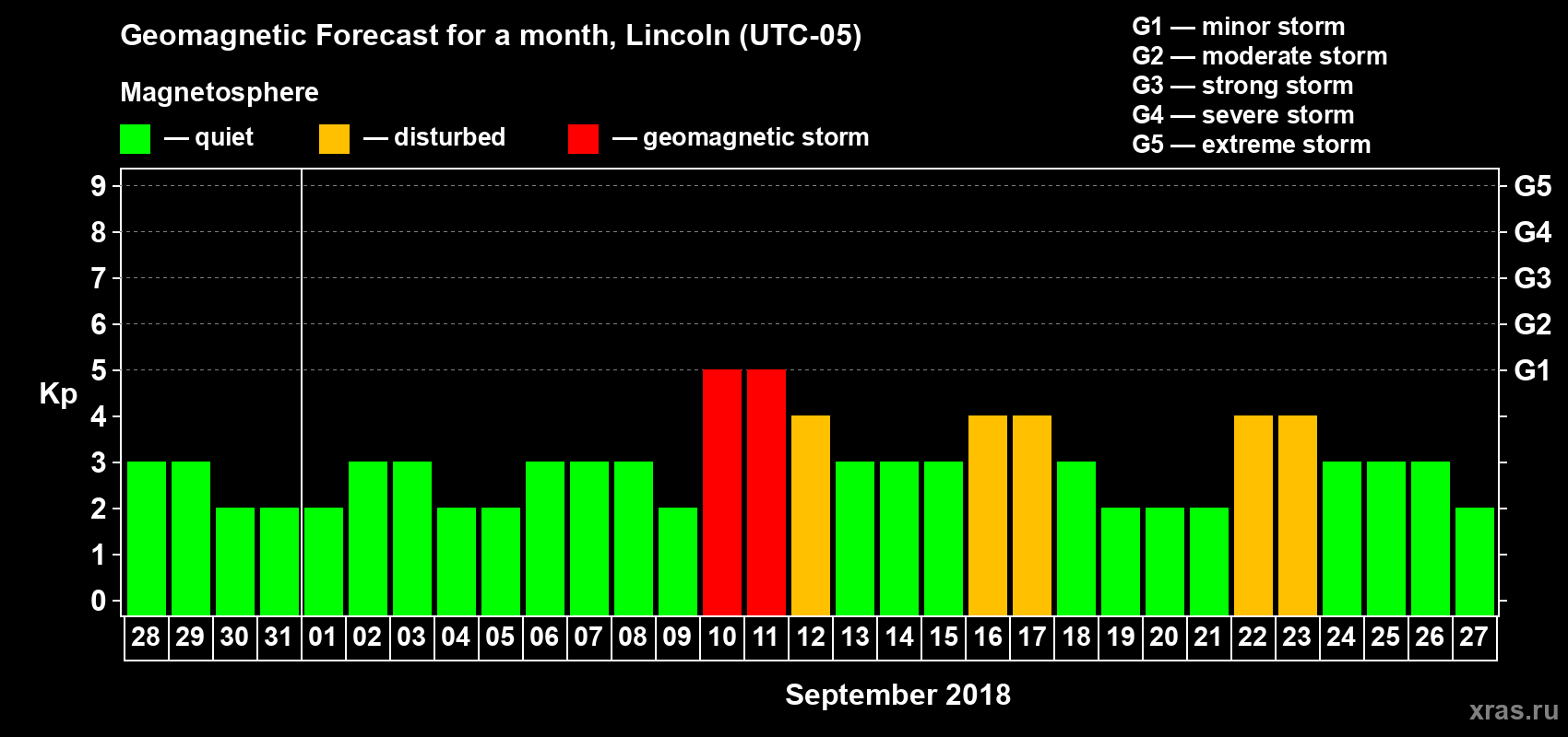 Forecast of the daily maximal value of geomagnetic index Kp for <b>1 month</b> (31 days) <b>from Aug 28, 2018 to Sep 27, 2018</b>