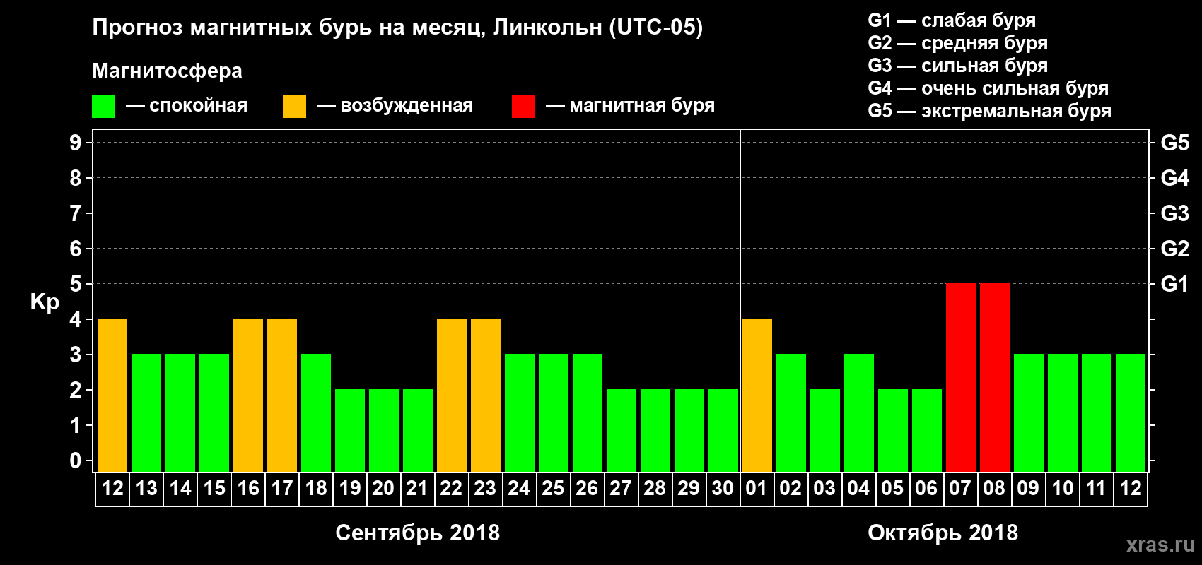 Прогноз максимального суточного геомагнитного индекса Kp на <b>1 месяц</b> (31 день) <b>с 12 сентября по 12 октября 2018 г</b>
