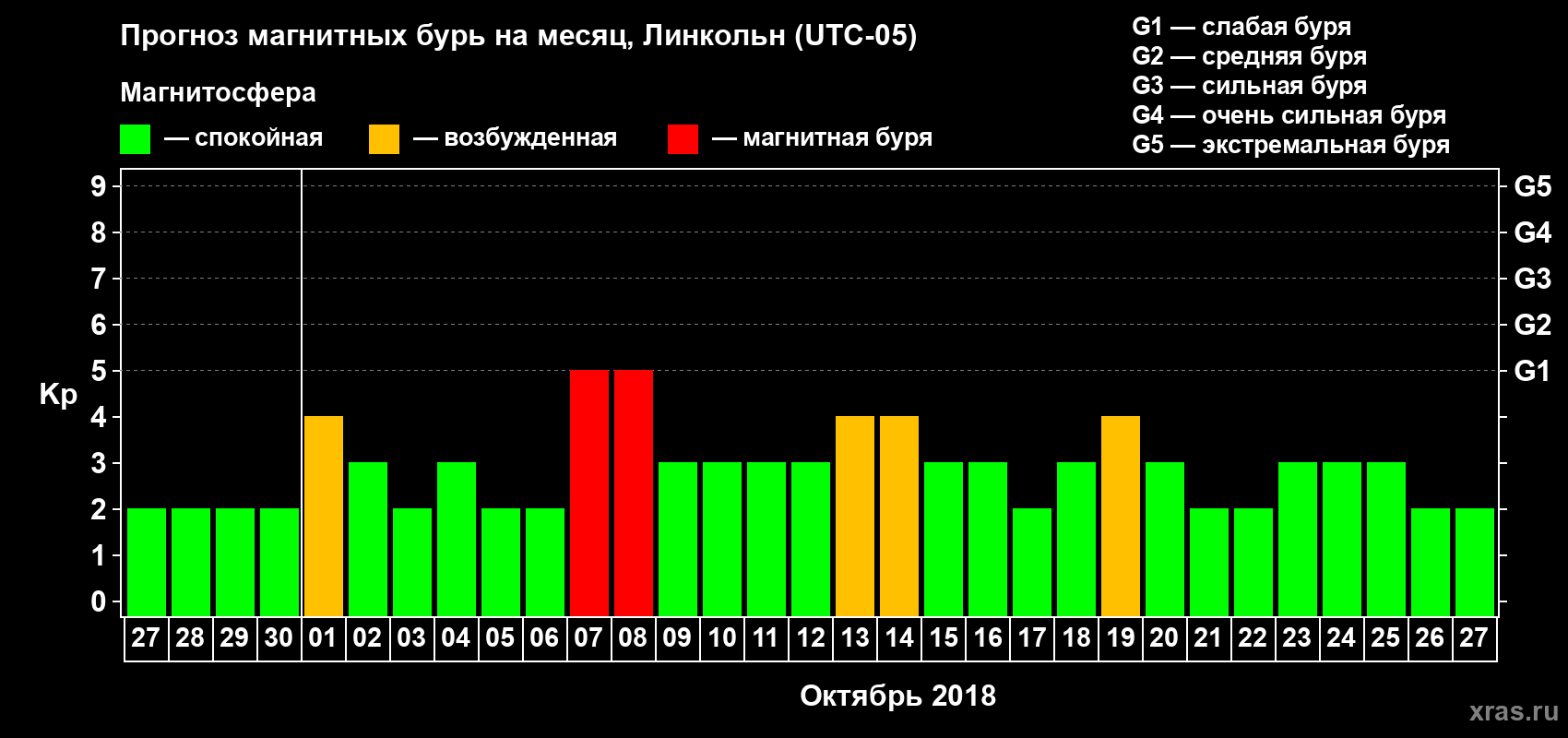 Прогноз максимального суточного геомагнитного индекса Kp на <b>1 месяц</b> (31 день) <b>с 27 сентября по 27 октября 2018 г</b>