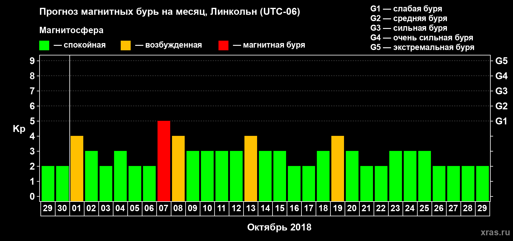Прогноз максимального суточного геомагнитного индекса Kp на <b>1 месяц</b> (31 день) <b>с 29 сентября по 29 октября 2018 г</b>