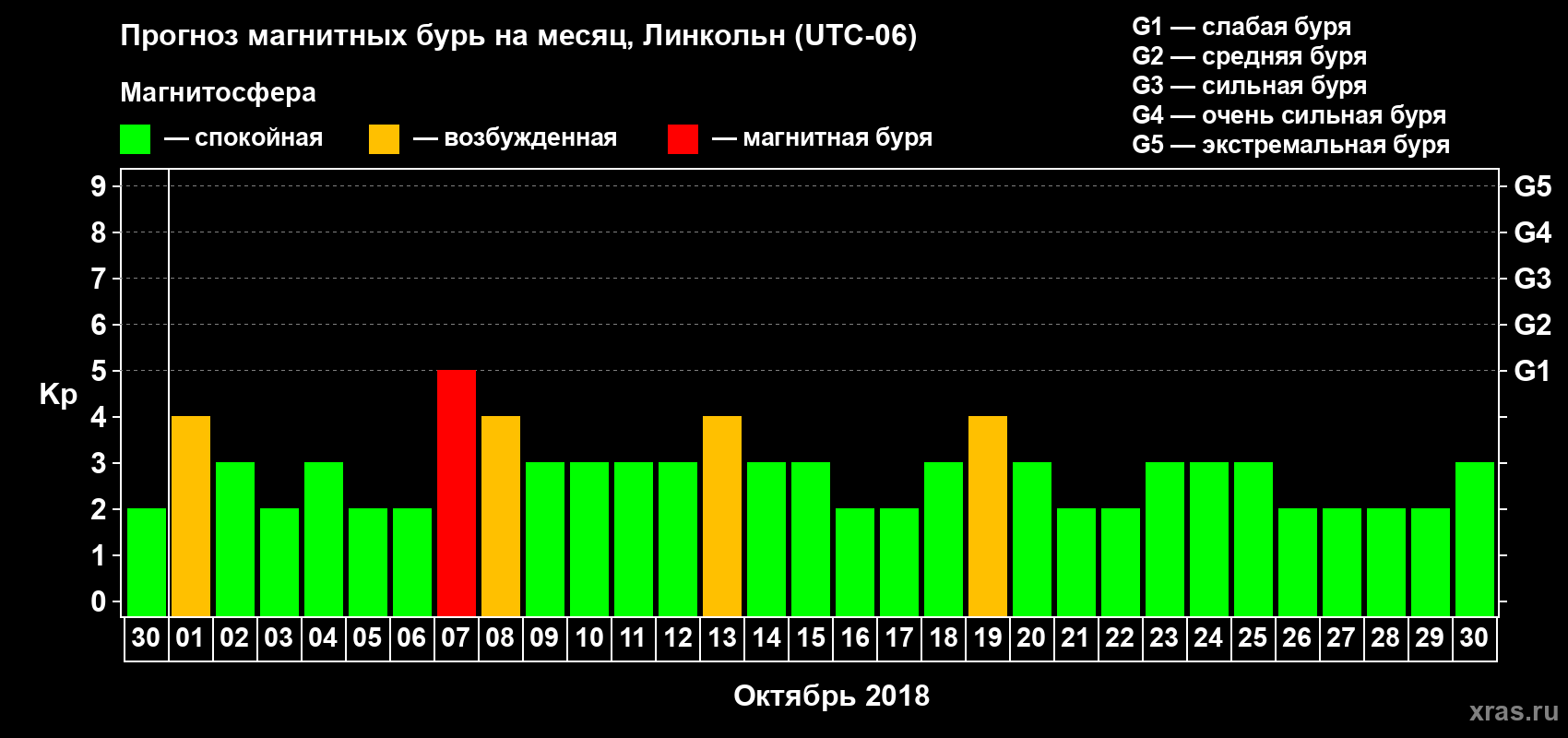 Прогноз максимального суточного геомагнитного индекса Kp на <b>1 месяц</b> (31 день) <b>с 30 сентября по 30 октября 2018 г</b>