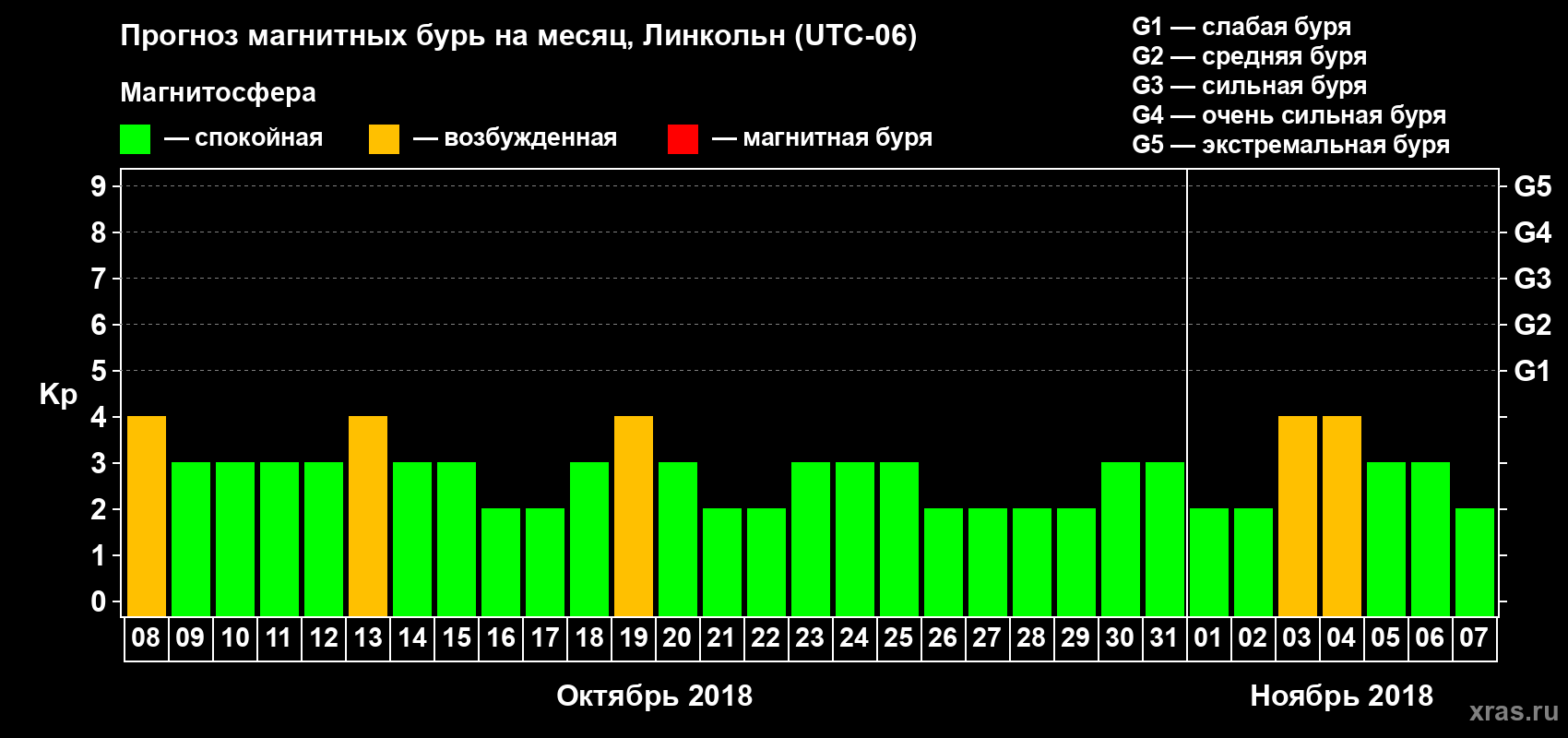 Прогноз максимального суточного геомагнитного индекса Kp на <b>1 месяц</b> (31 день) <b>с 08 октября по 07 ноября 2018 г</b>