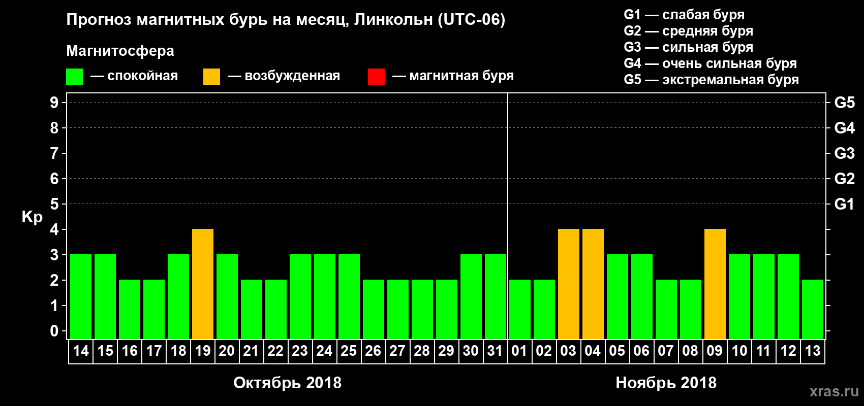 Прогноз максимального суточного геомагнитного индекса Kp на <b>1 месяц</b> (31 день) <b>с 14 октября по 13 ноября 2018 г</b>