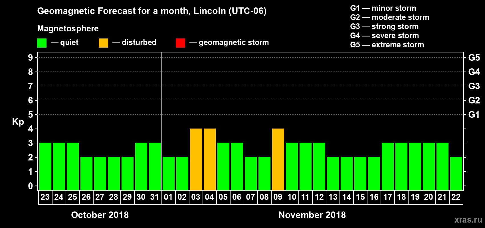 Forecast of the daily maximal value of geomagnetic index Kp for <b>1 month</b> (31 days) <b>from Oct 23, 2018 to Nov 22, 2018</b>