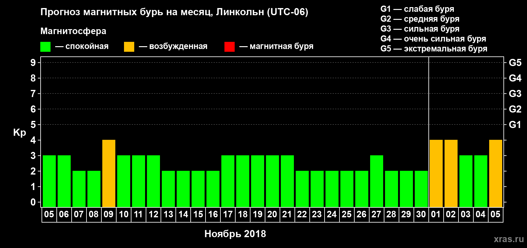 Прогноз максимального суточного геомагнитного индекса Kp на <b>1 месяц</b> (31 день) <b>с 05 ноября по 05 декабря 2018 г</b>