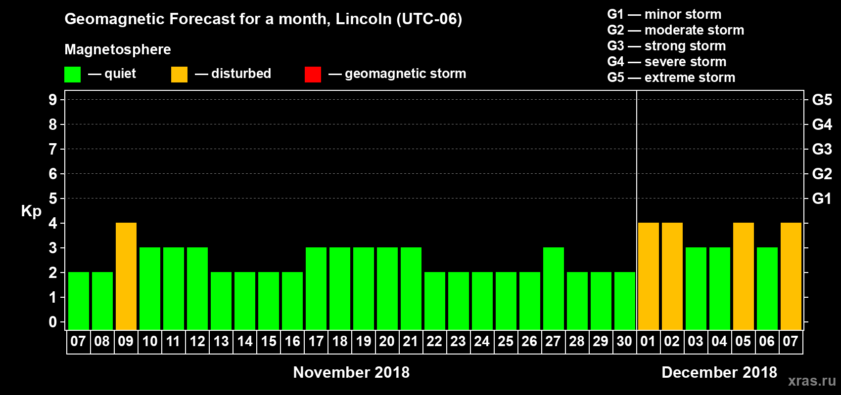 Forecast of the daily maximal value of geomagnetic index Kp for <b>1 month</b> (31 days) <b>from Nov 07, 2018 to Dec 07, 2018</b>