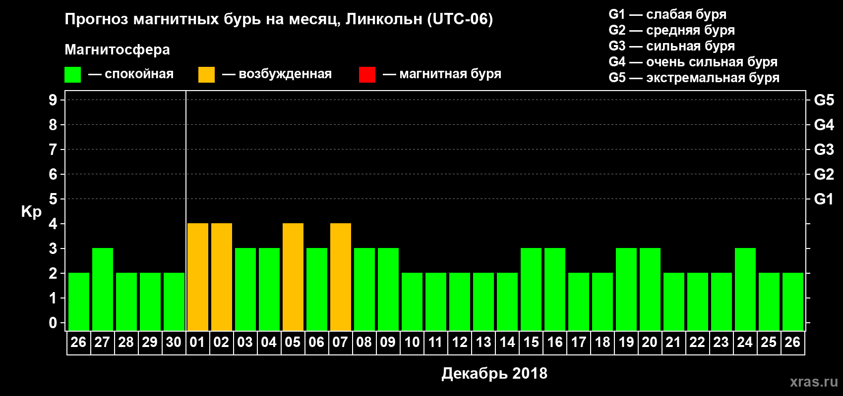 Прогноз максимального суточного геомагнитного индекса Kp на <b>1 месяц</b> (31 день) <b>с 26 ноября по 26 декабря 2018 г</b>