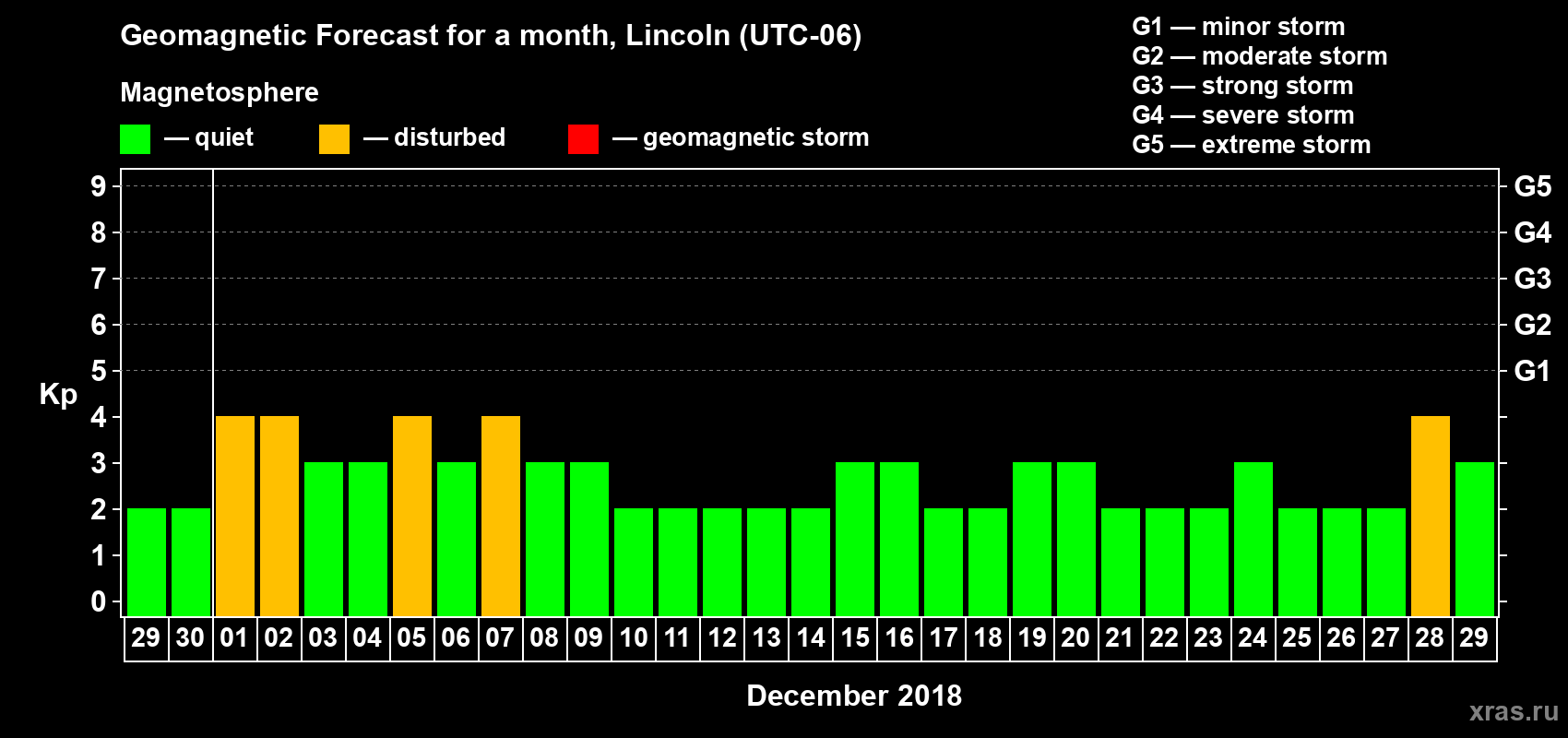 Forecast of the daily maximal value of geomagnetic index Kp for <b>1 month</b> (31 days) <b>from Nov 29, 2018 to Dec 29, 2018</b>