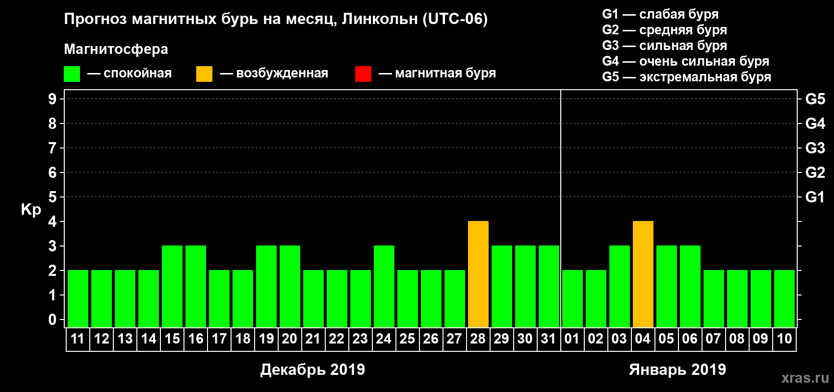 Прогноз максимального суточного геомагнитного индекса Kp на <b>1 месяц</b> (31 день) <b>с 11 декабря 2018 г по 10 января 2019 г</b>