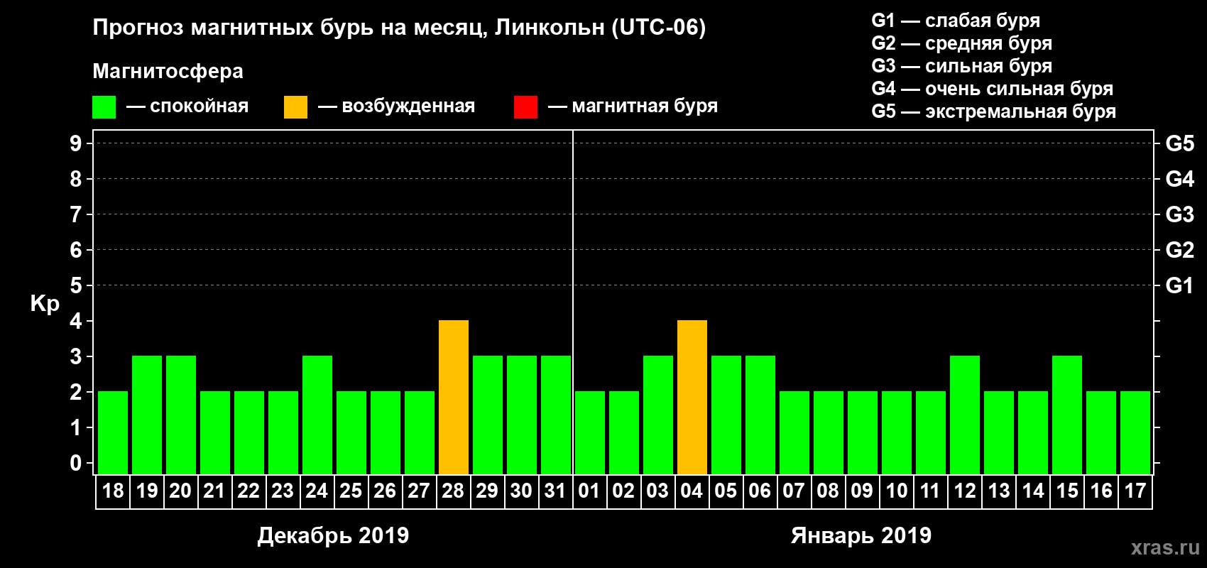 Прогноз максимального суточного геомагнитного индекса Kp на <b>1 месяц</b> (31 день) <b>с 18 декабря 2018 г по 17 января 2019 г</b>