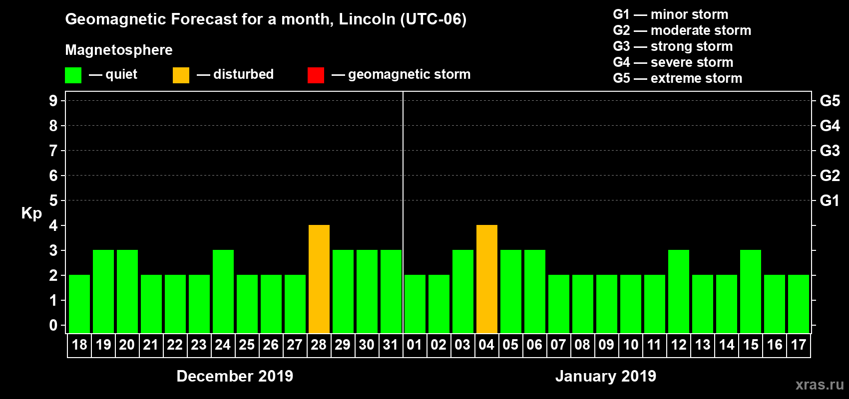 Forecast of the daily maximal value of geomagnetic index Kp for <b>1 month</b> (31 days) <b>from Dec 18, 2018 to Jan 17, 2019</b>