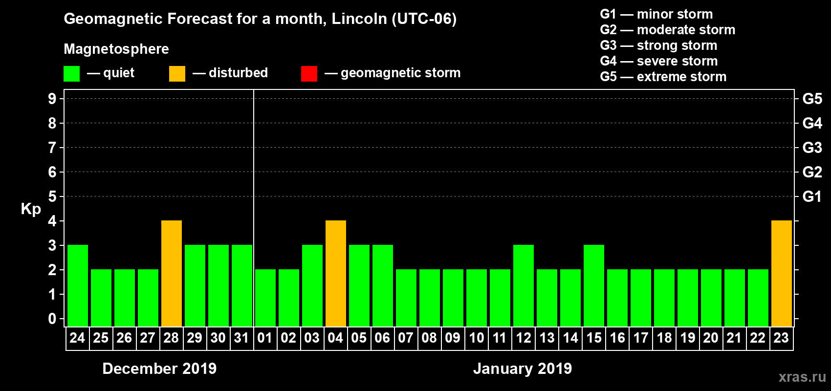 Forecast of the daily maximal value of geomagnetic index Kp for <b>1 month</b> (31 days) <b>from Dec 24, 2018 to Jan 23, 2019</b>