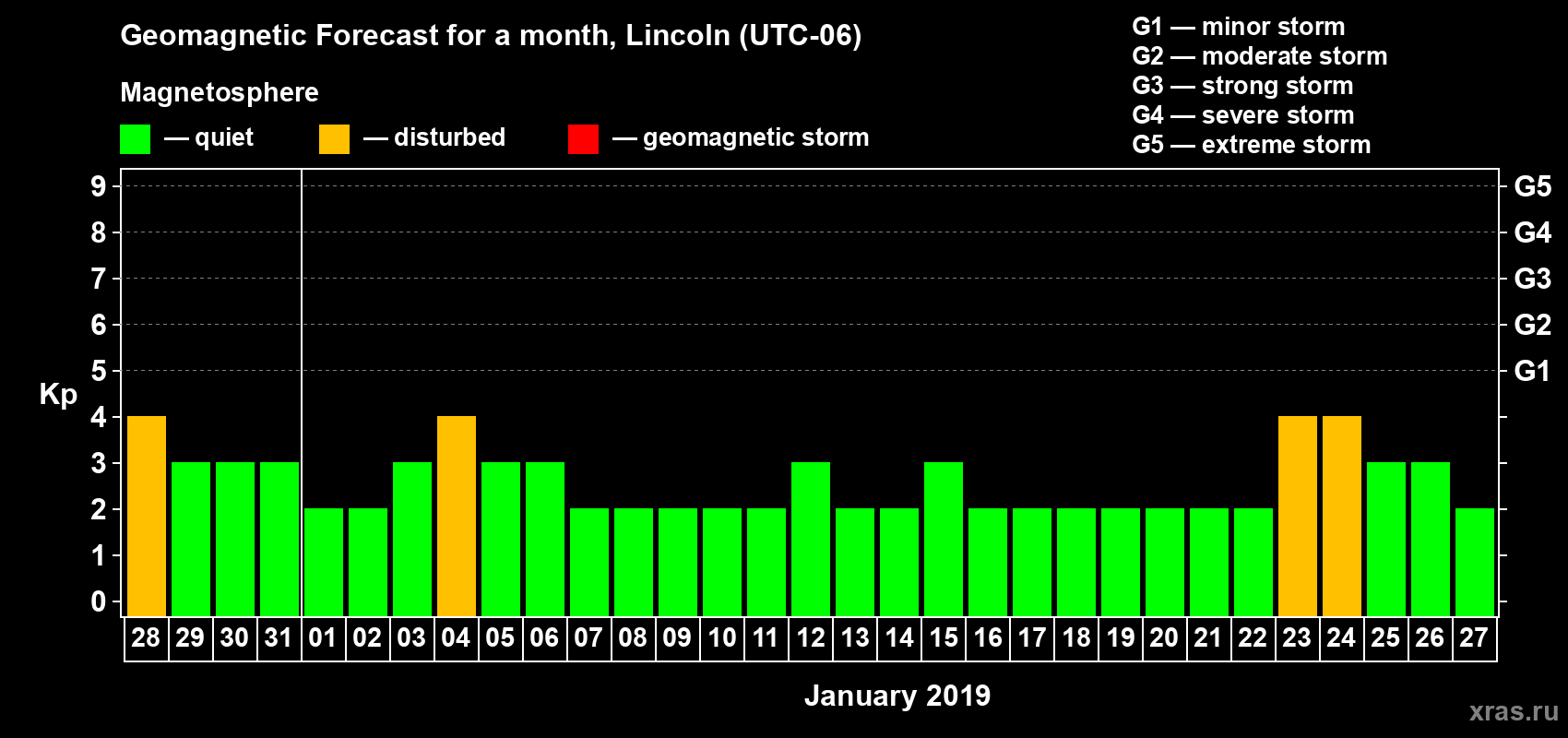 Forecast of the daily maximal value of geomagnetic index Kp for <b>1 month</b> (31 days) <b>from Dec 28, 2018 to Jan 27, 2019</b>