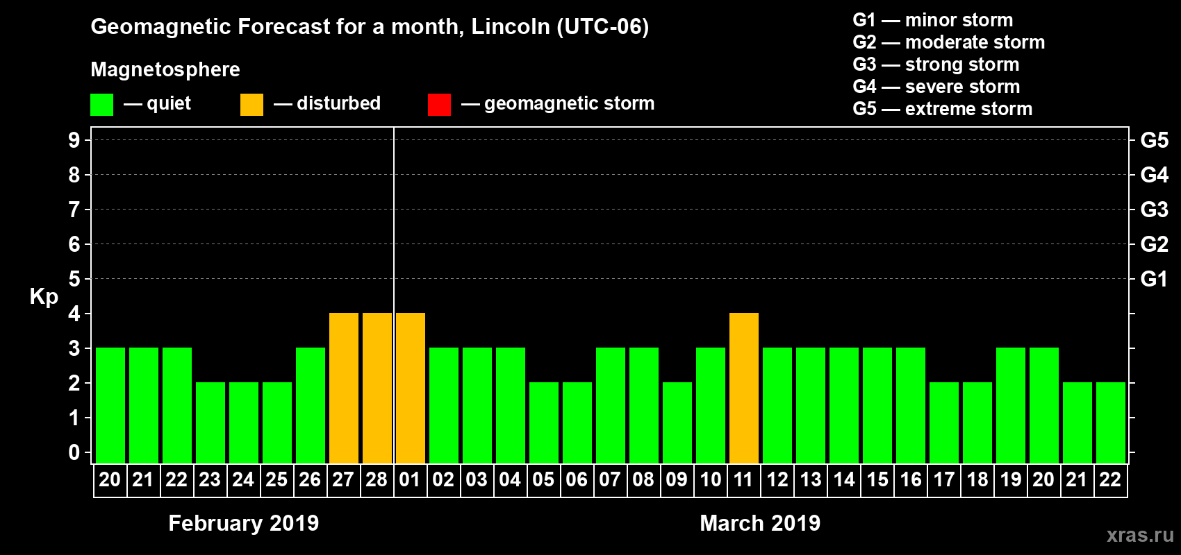Forecast of the daily maximal value of geomagnetic index Kp for <b>1 month</b> (31 days) <b>from Feb 20, 2019 to Mar 22, 2019</b>
