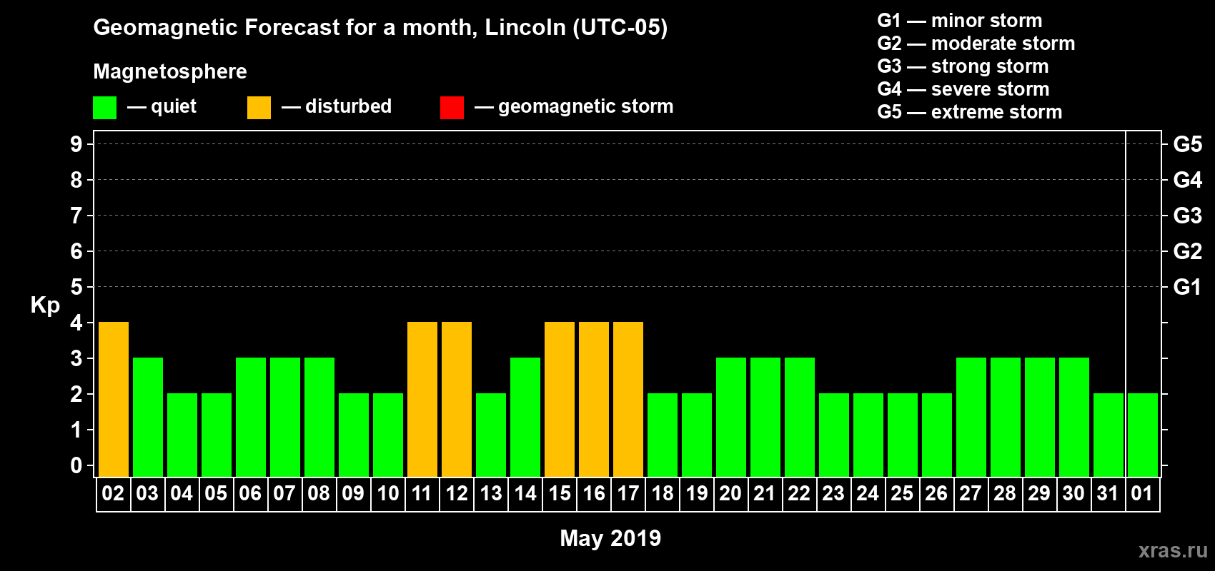 Forecast of the daily maximal value of geomagnetic index Kp for <b>1 month</b> (31 days) <b>from May 02, 2019 to Jun 01, 2019</b>