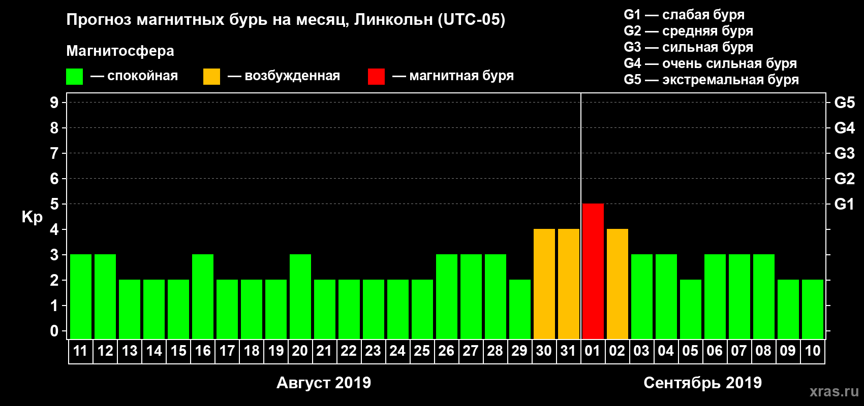 Прогноз максимального суточного геомагнитного индекса Kp на <b>1 месяц</b> (31 день) <b>с 11 августа по 10 сентября 2019 г</b>