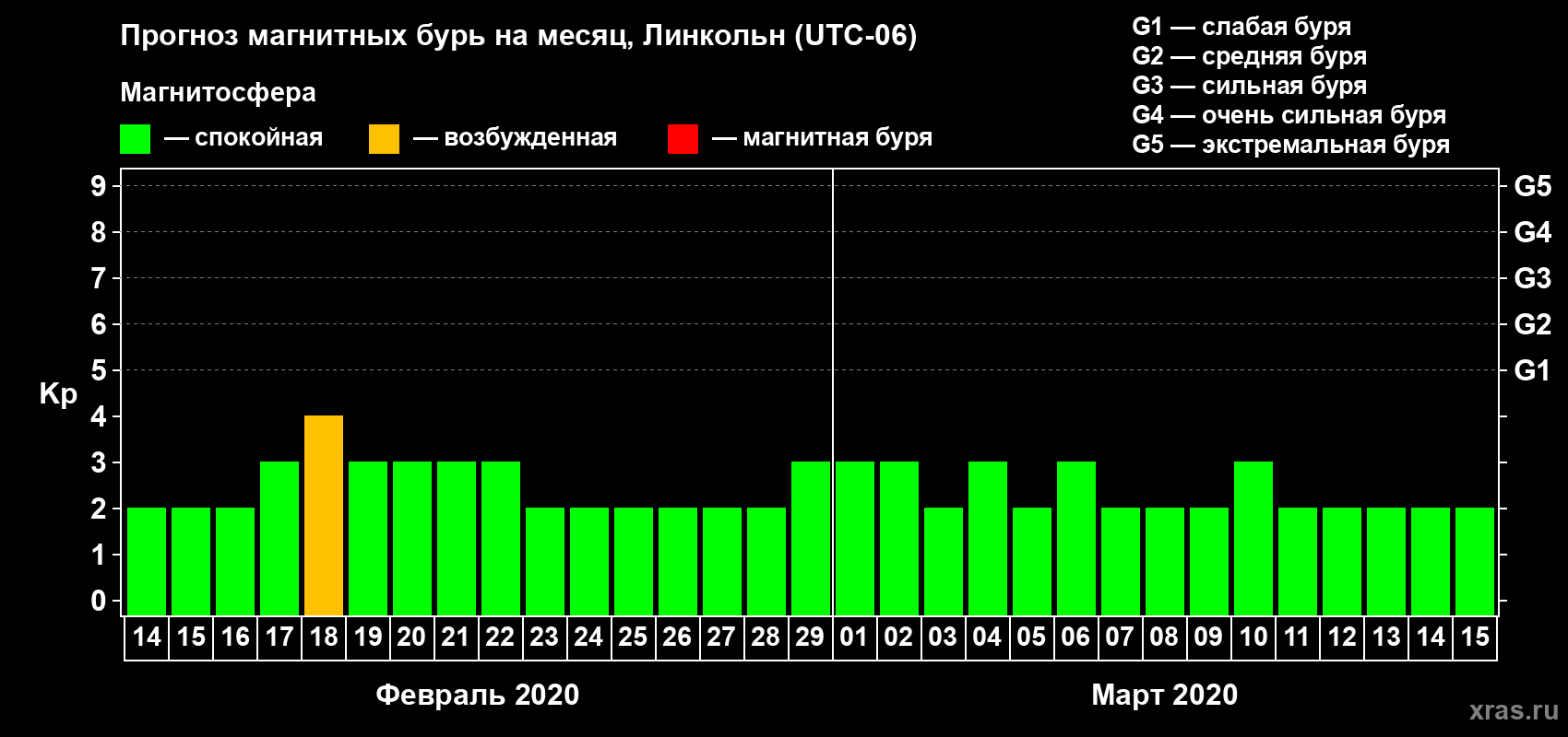 Прогноз максимального суточного геомагнитного индекса Kp на <b>1 месяц</b> (31 день) <b>с 14 февраля по 15 марта 2020 г</b>