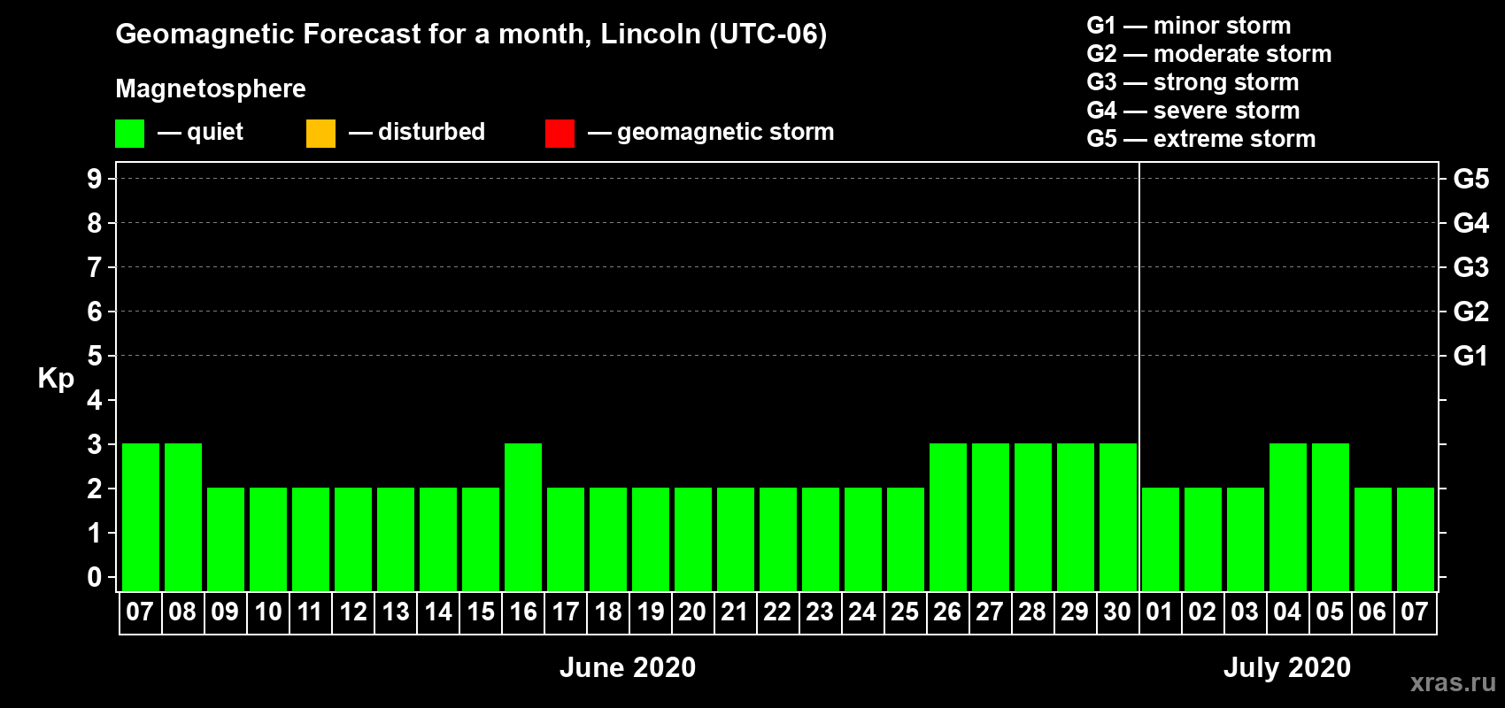 Forecast of the daily maximal value of geomagnetic index Kp for <b>1 month</b> (31 days) <b>from Jun 07, 2020 to Jul 07, 2020</b>
