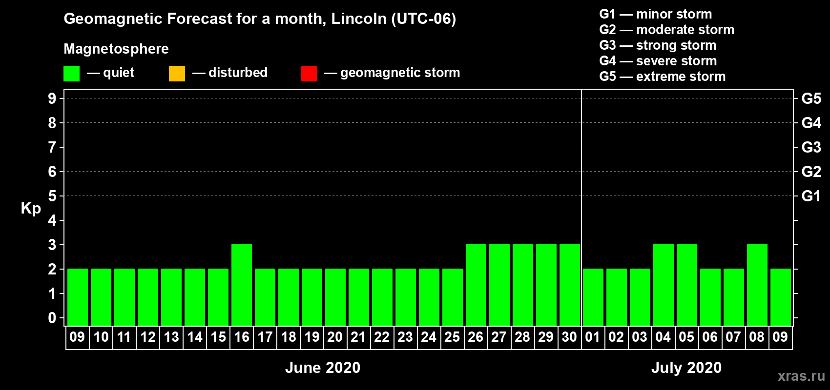 Forecast of the daily maximal value of geomagnetic index Kp for <b>1 month</b> (31 days) <b>from Jun 09, 2020 to Jul 09, 2020</b>