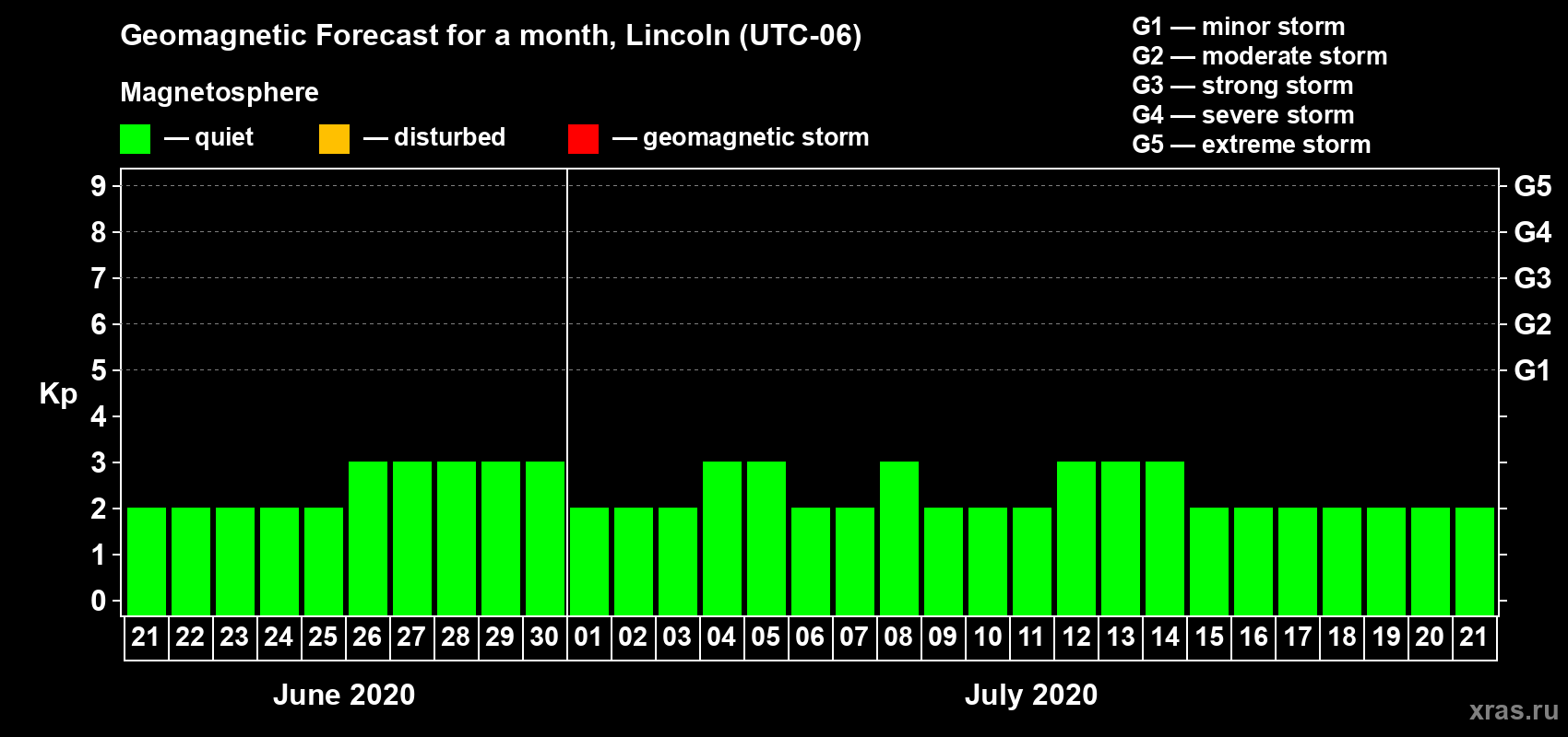 Forecast of the daily maximal value of geomagnetic index Kp for <b>1 month</b> (31 days) <b>from Jun 21, 2020 to Jul 21, 2020</b>