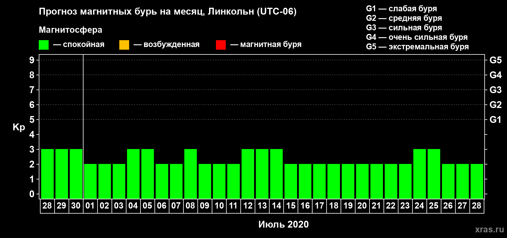 Прогноз максимального суточного геомагнитного индекса Kp на <b>1 месяц</b> (31 день) <b>с 28 июня по 28 июля 2020 г</b>